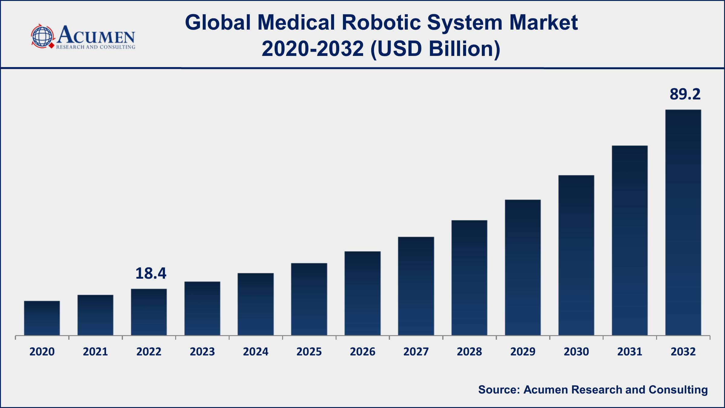 Medical Robotic System Market Drivers