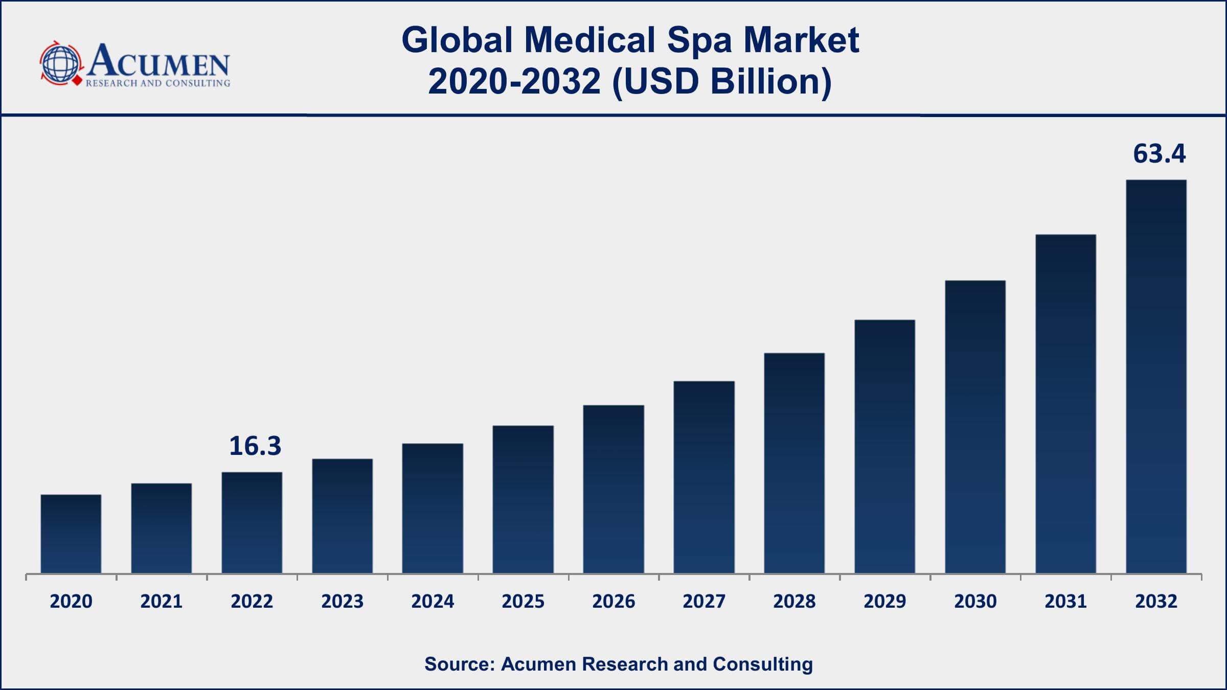Medical Spa Market Dynamics