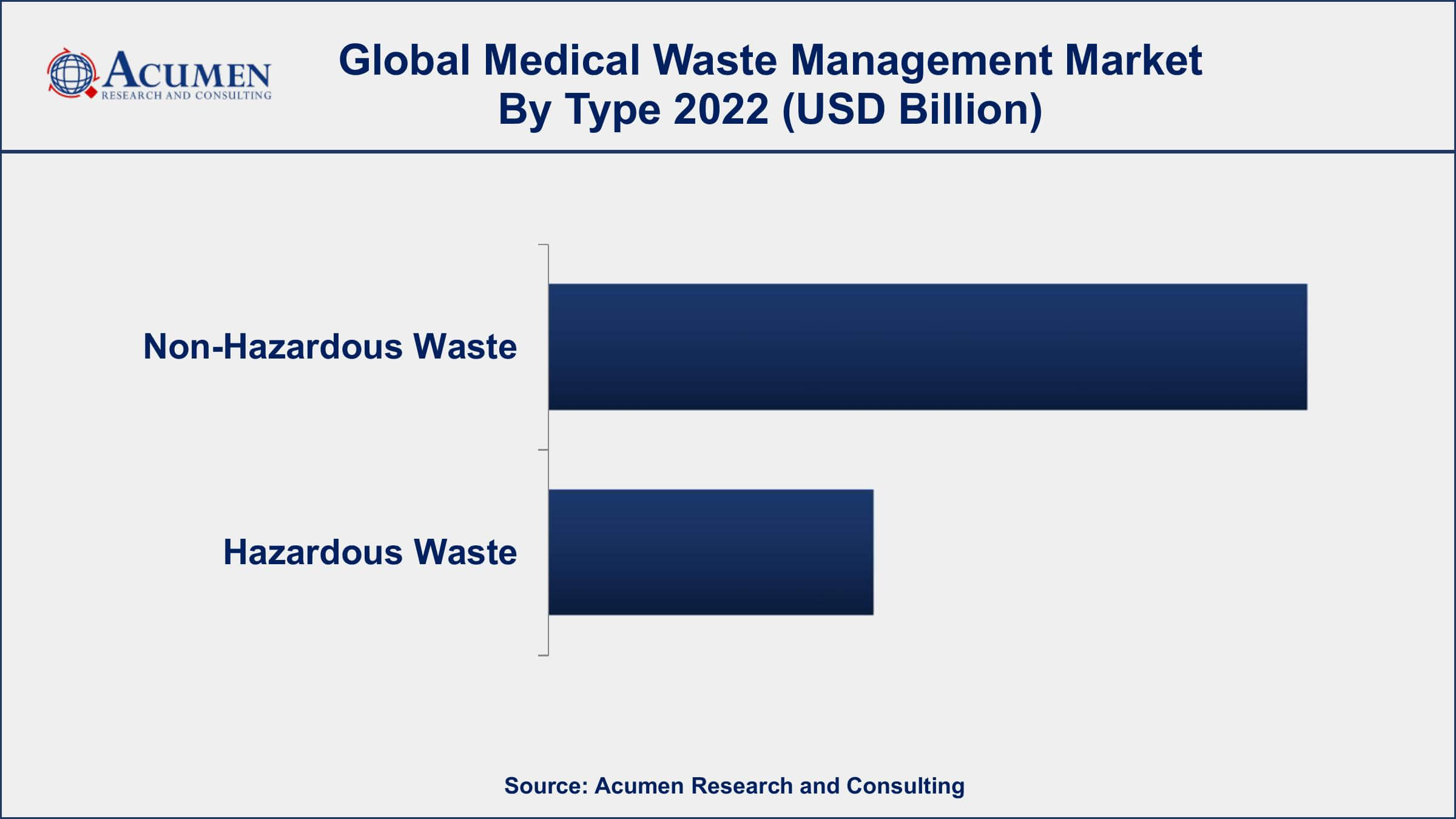 Medical Waste Management Market Dynamics
