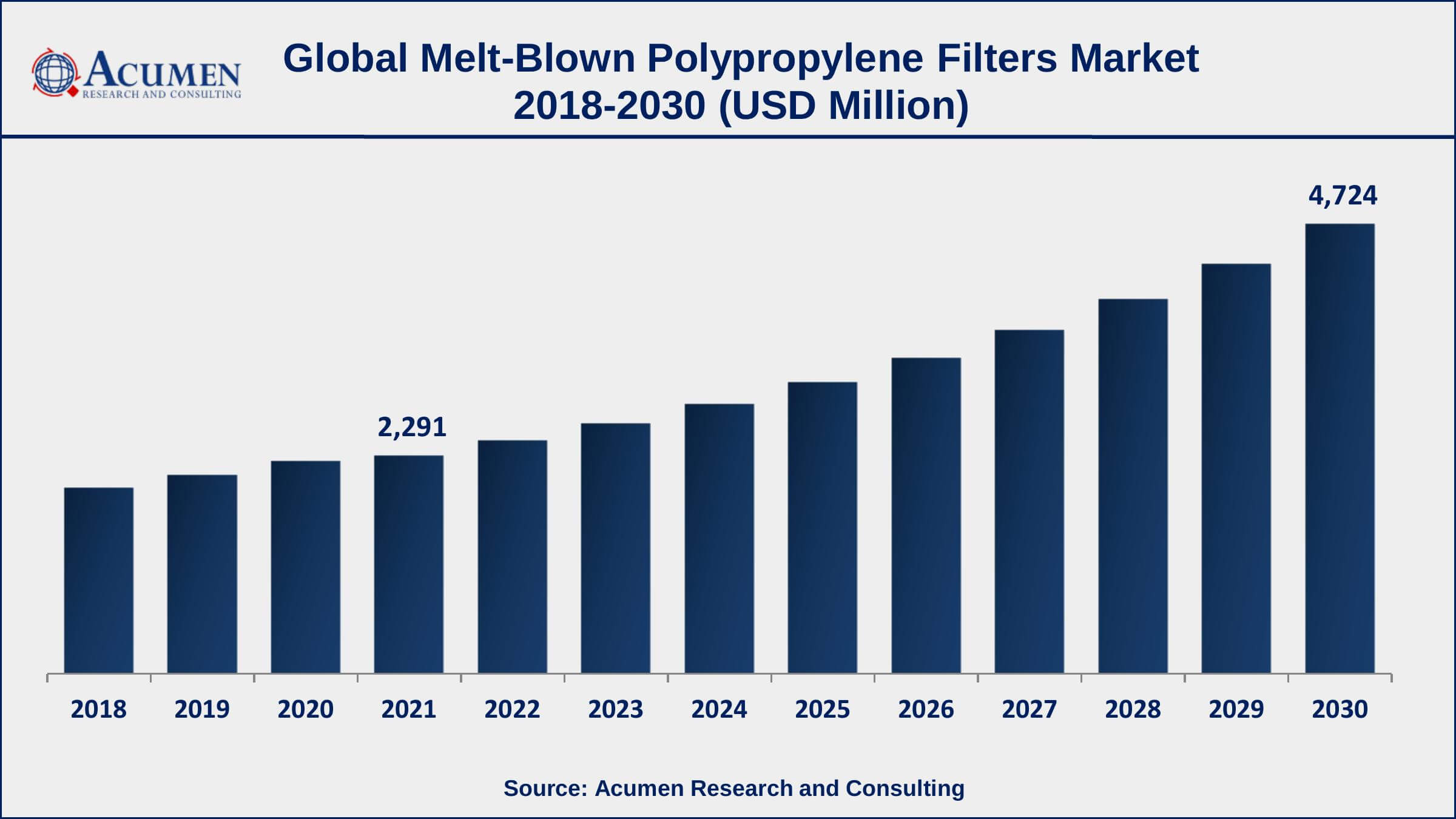 Asia-Pacific melt-blown polypropylene filters market share accounted for over 34.9% of total market shares in 2021