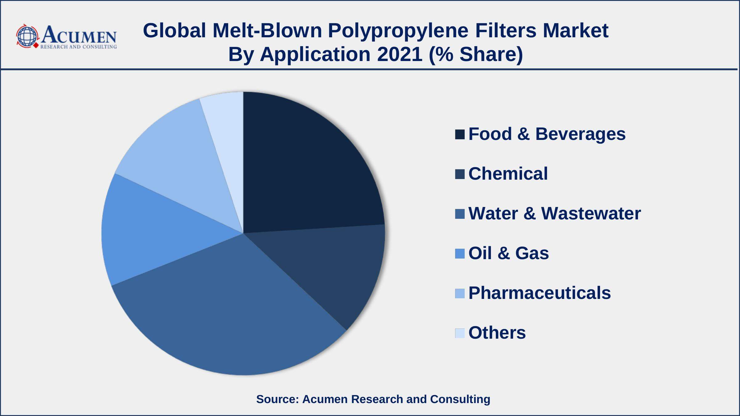 Among application, water and wastewater treatment segment engaged more than 32.2% of the total market share