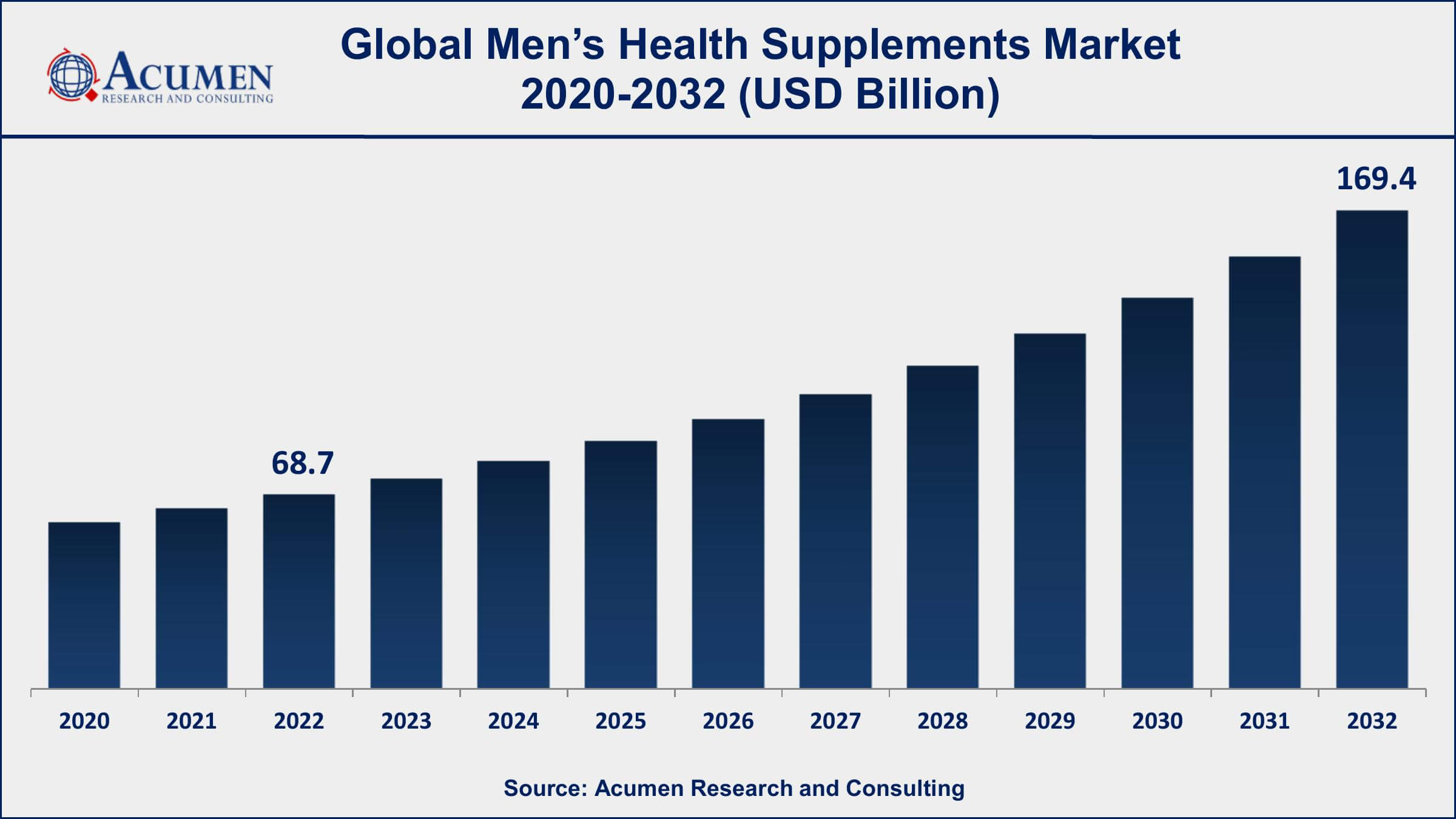 Men’s Health Supplements Market Dynamics