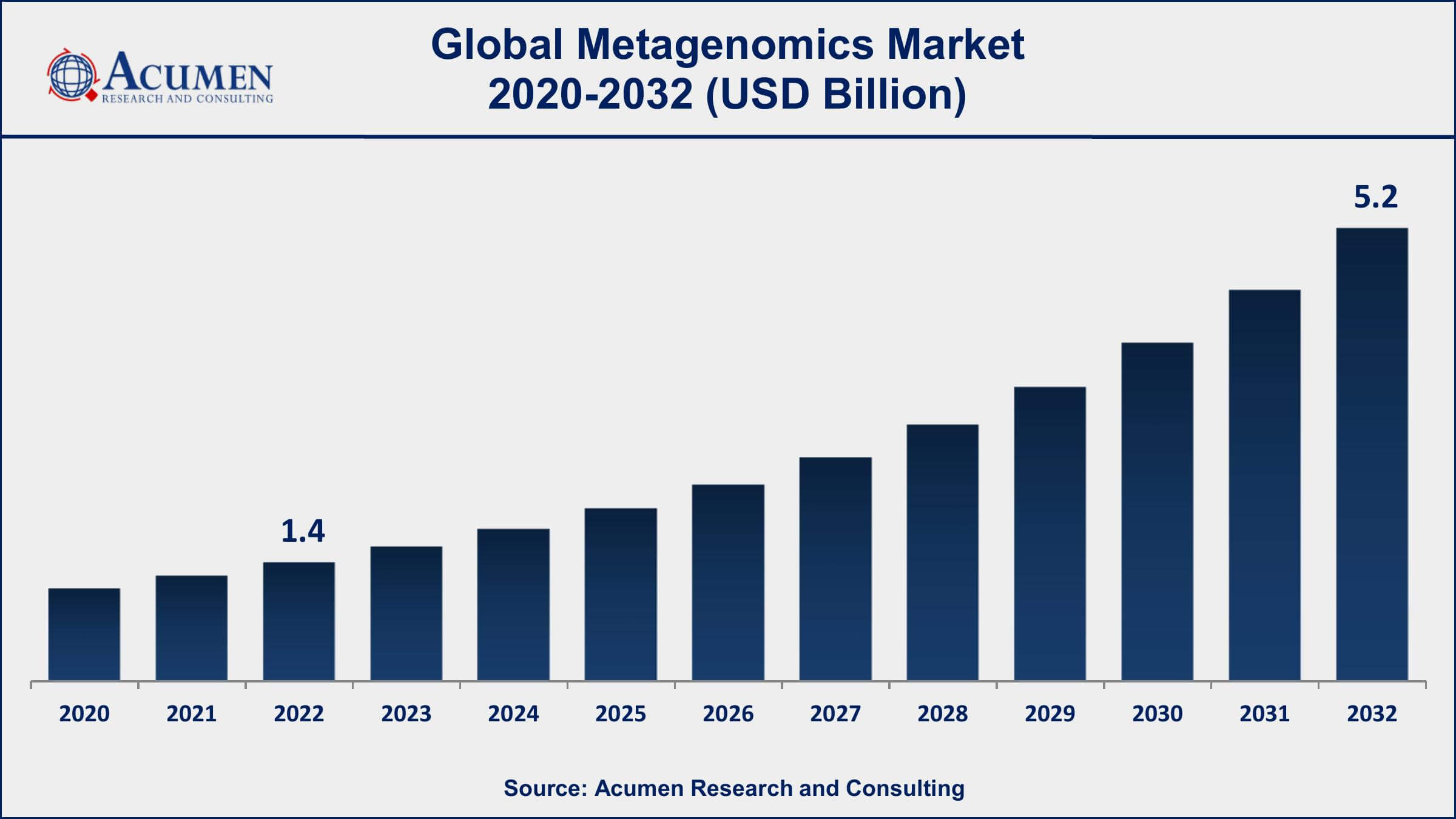 Metagenomics Market Dynamics