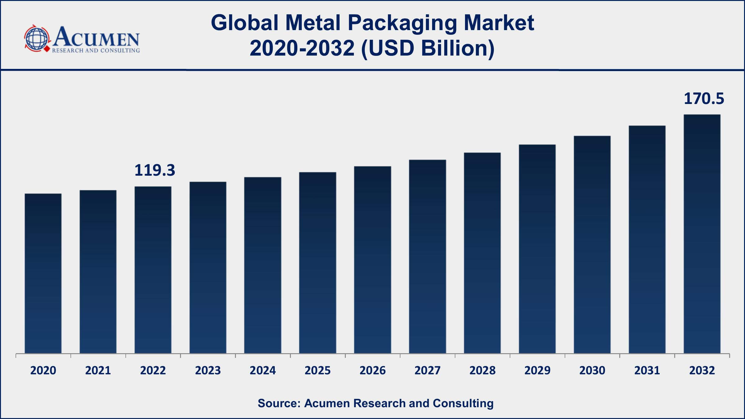 Metal Packaging Market Dynamics