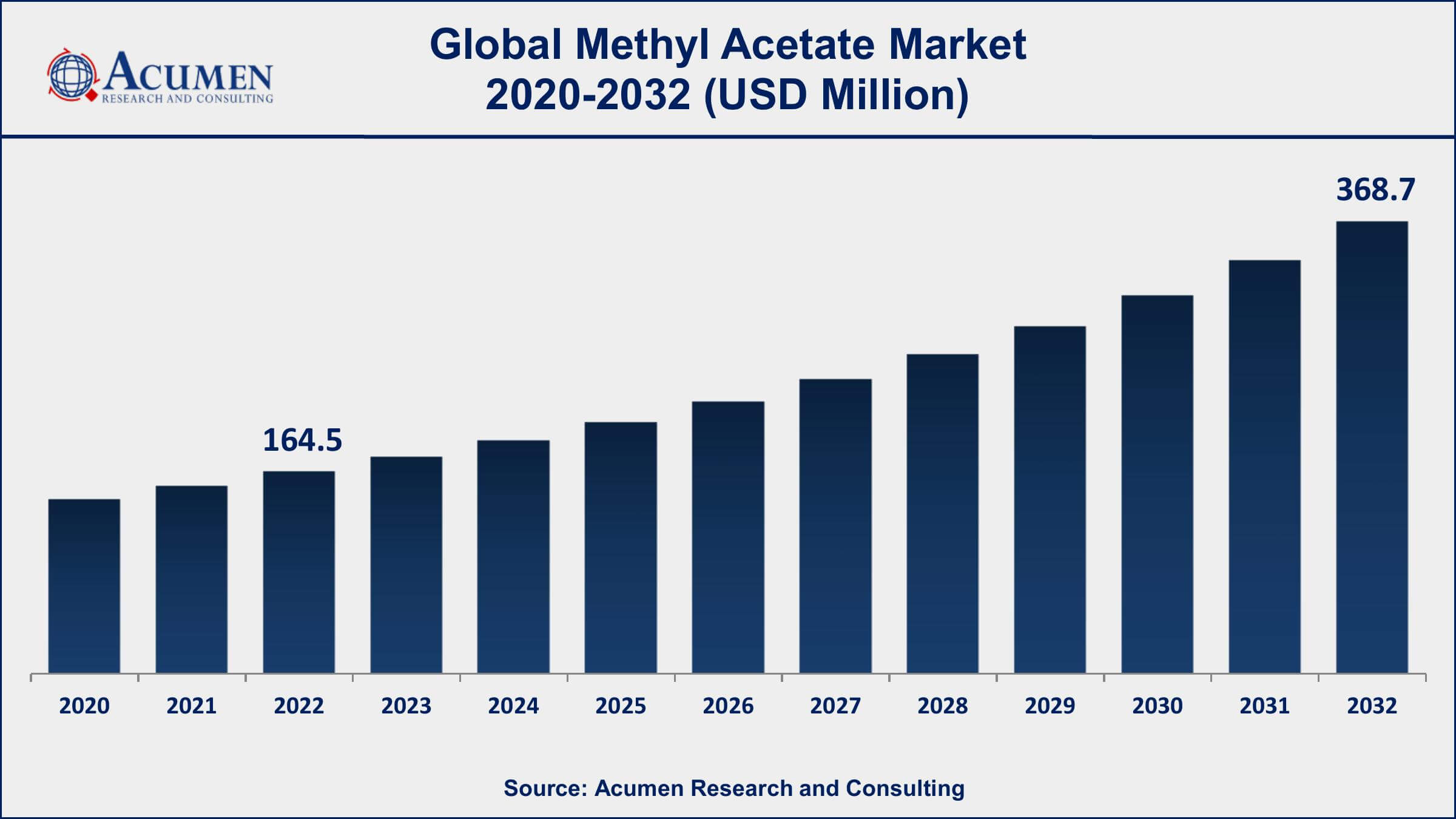 Methyl Acetate Market Dynamics