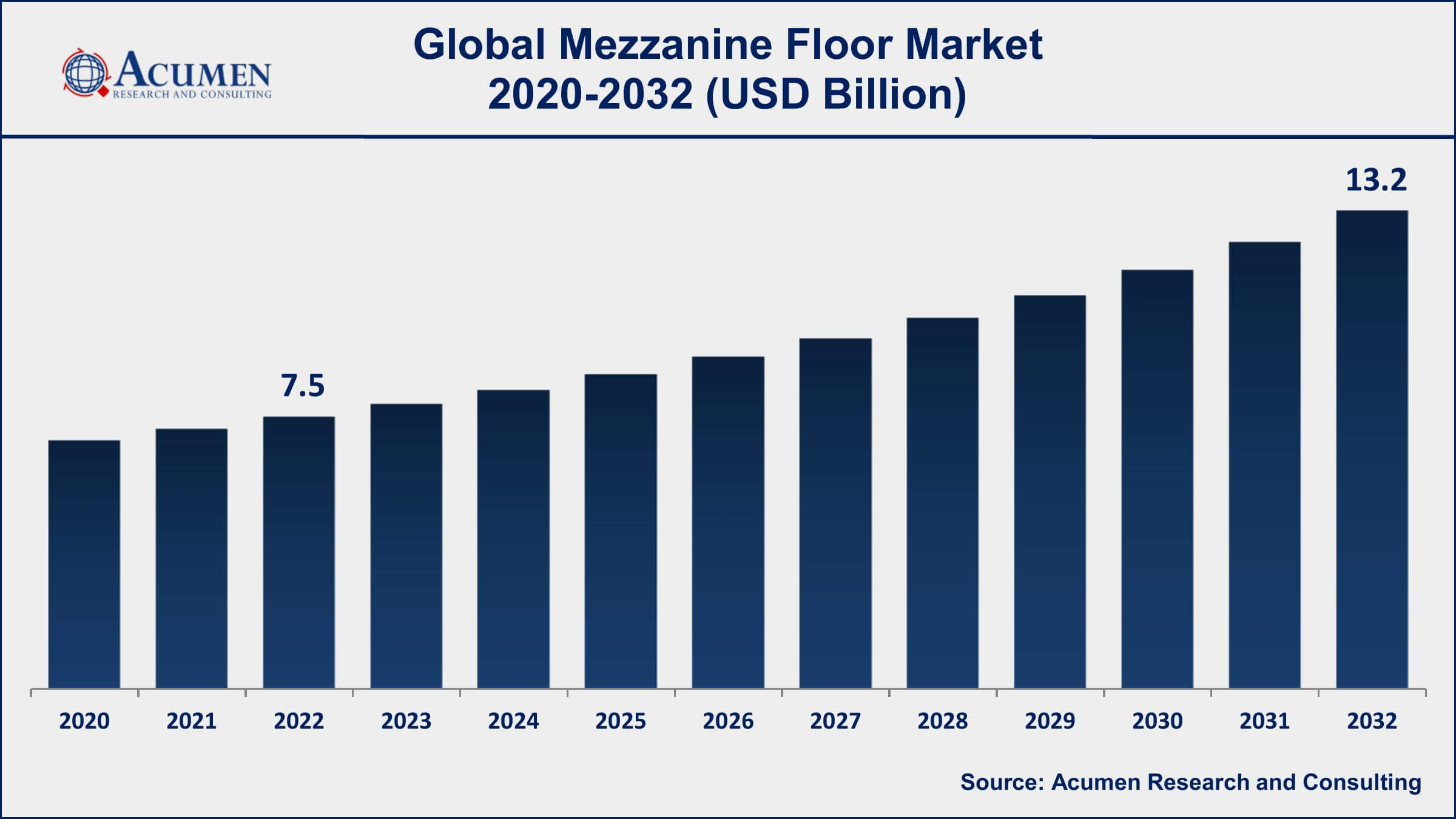 Mezzanine Floor Market Drivers