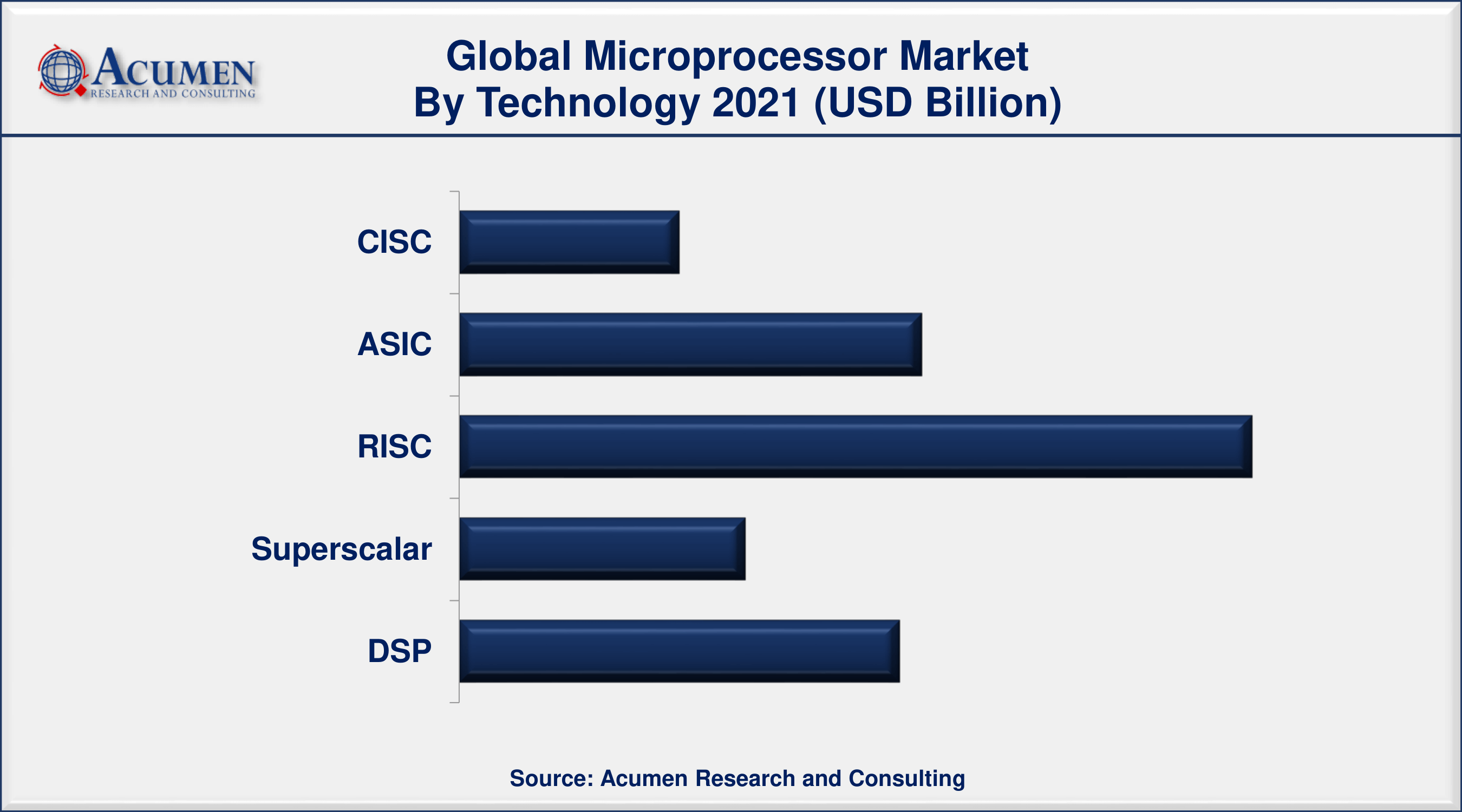 Based on technology, RISC segment accounted for over 36% of the overall market share in 2021