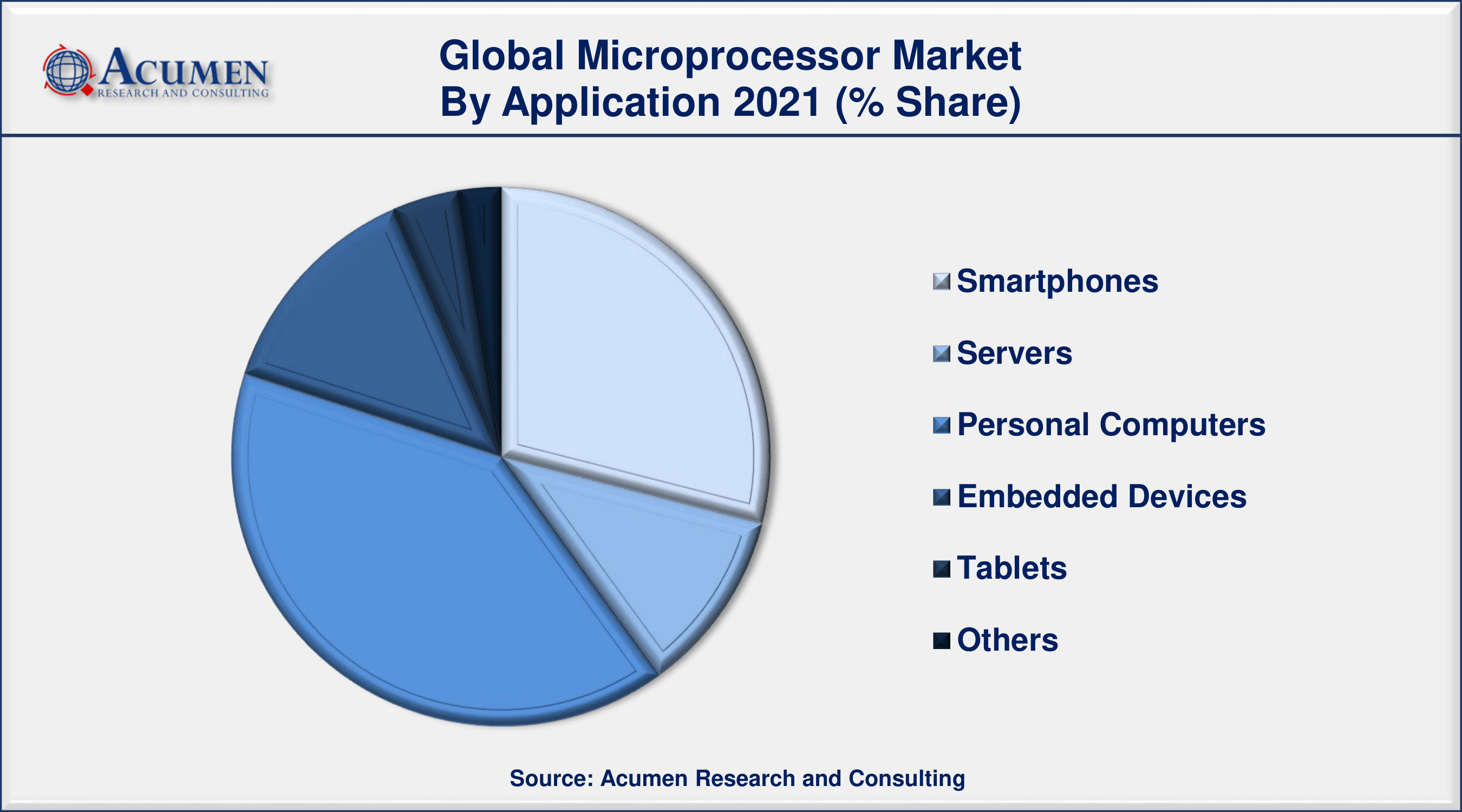 Among application, personal computers sector engaged more than 38% of the total market share