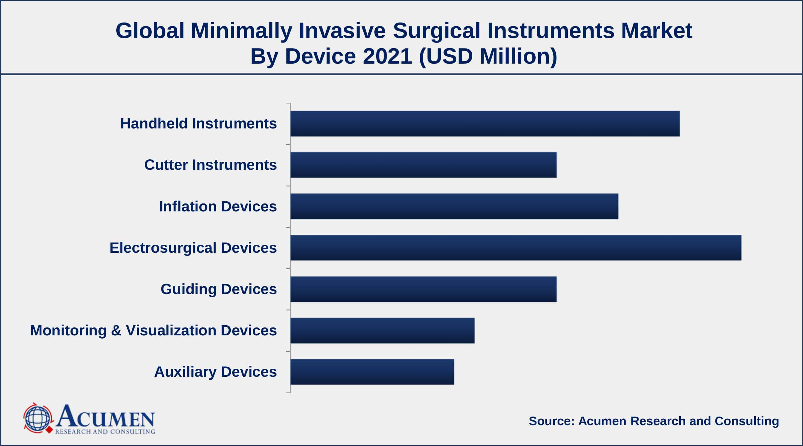 By device, the handheld instruments segment has accounted market share of over 22.1% in 2021