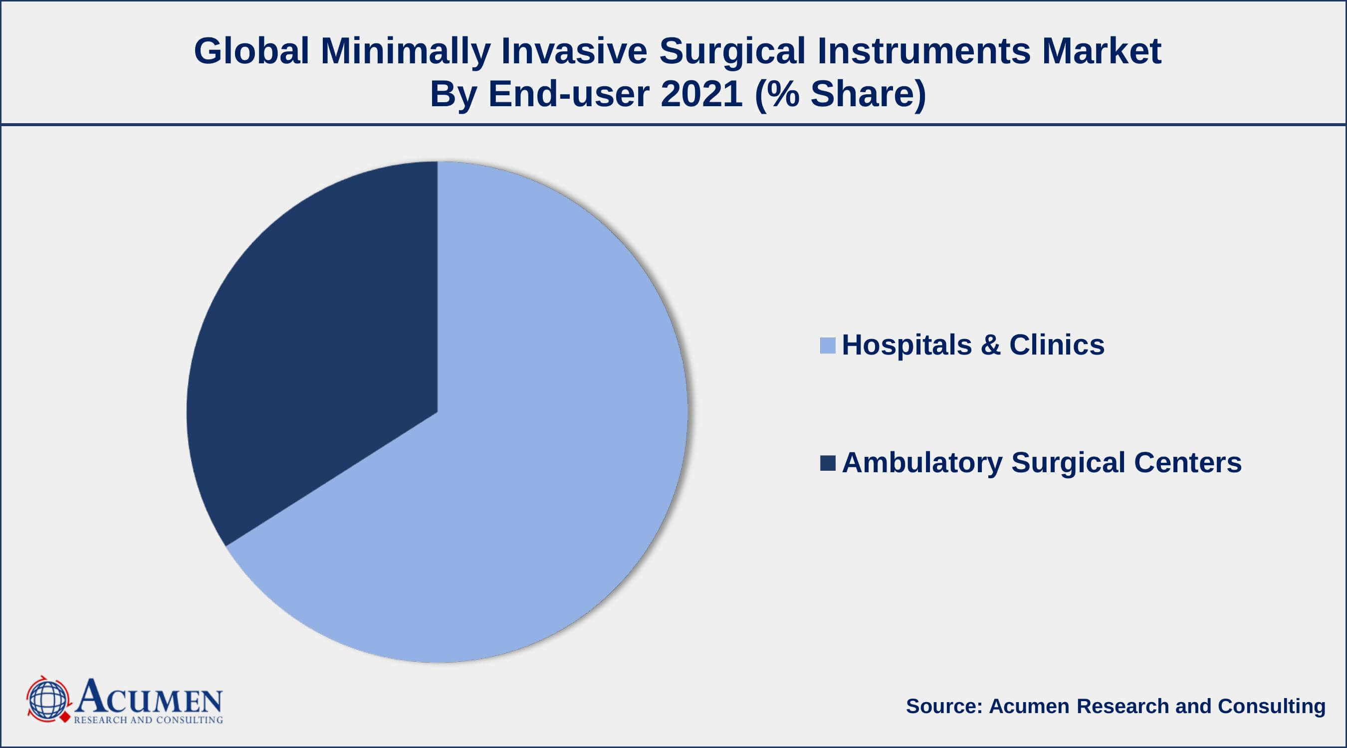 Among end-user, ambulatory surgical center's sector is growing at a strongest CAGR over the forecast period
