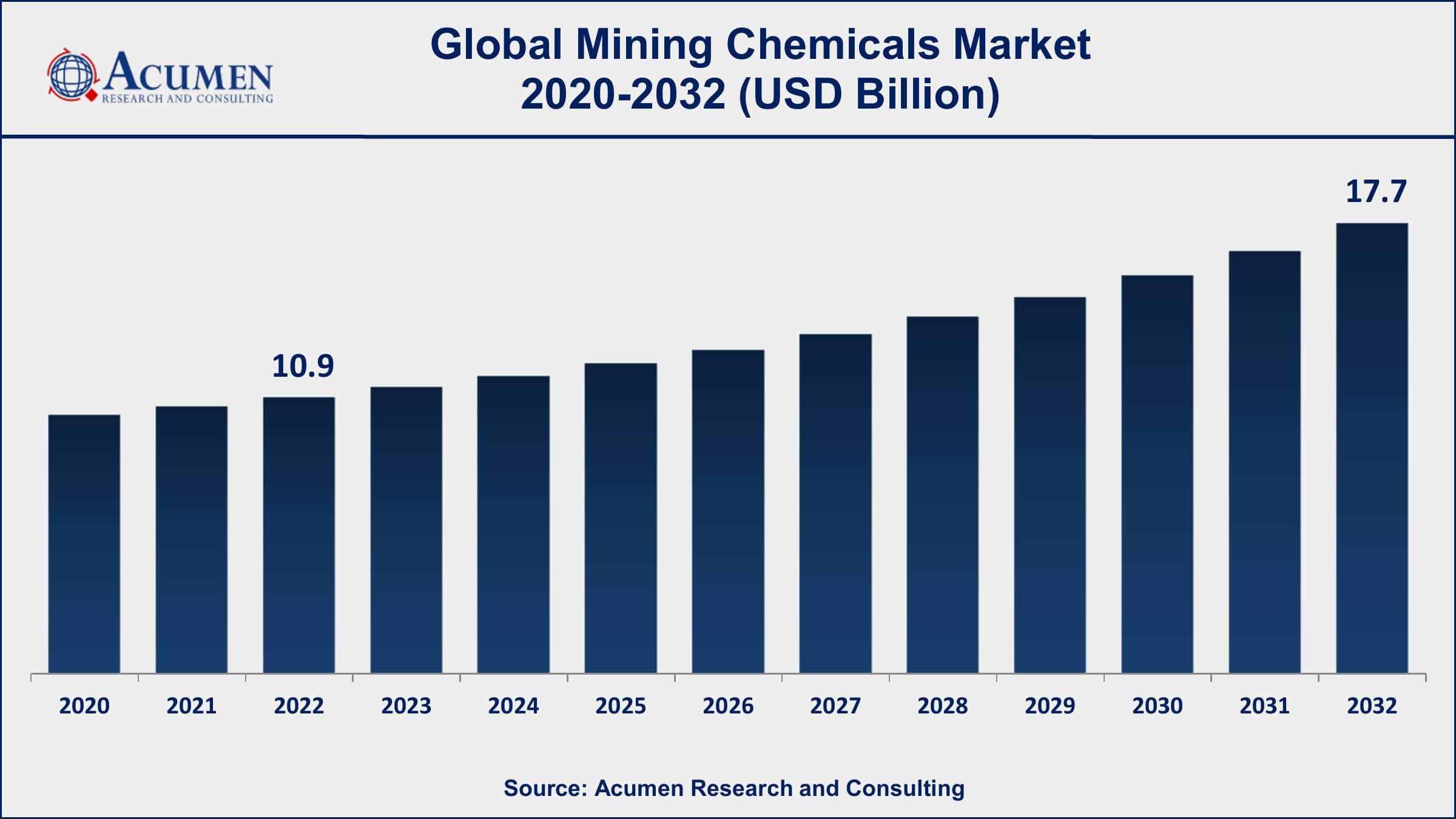 Mining Chemicals Market Dynamics
