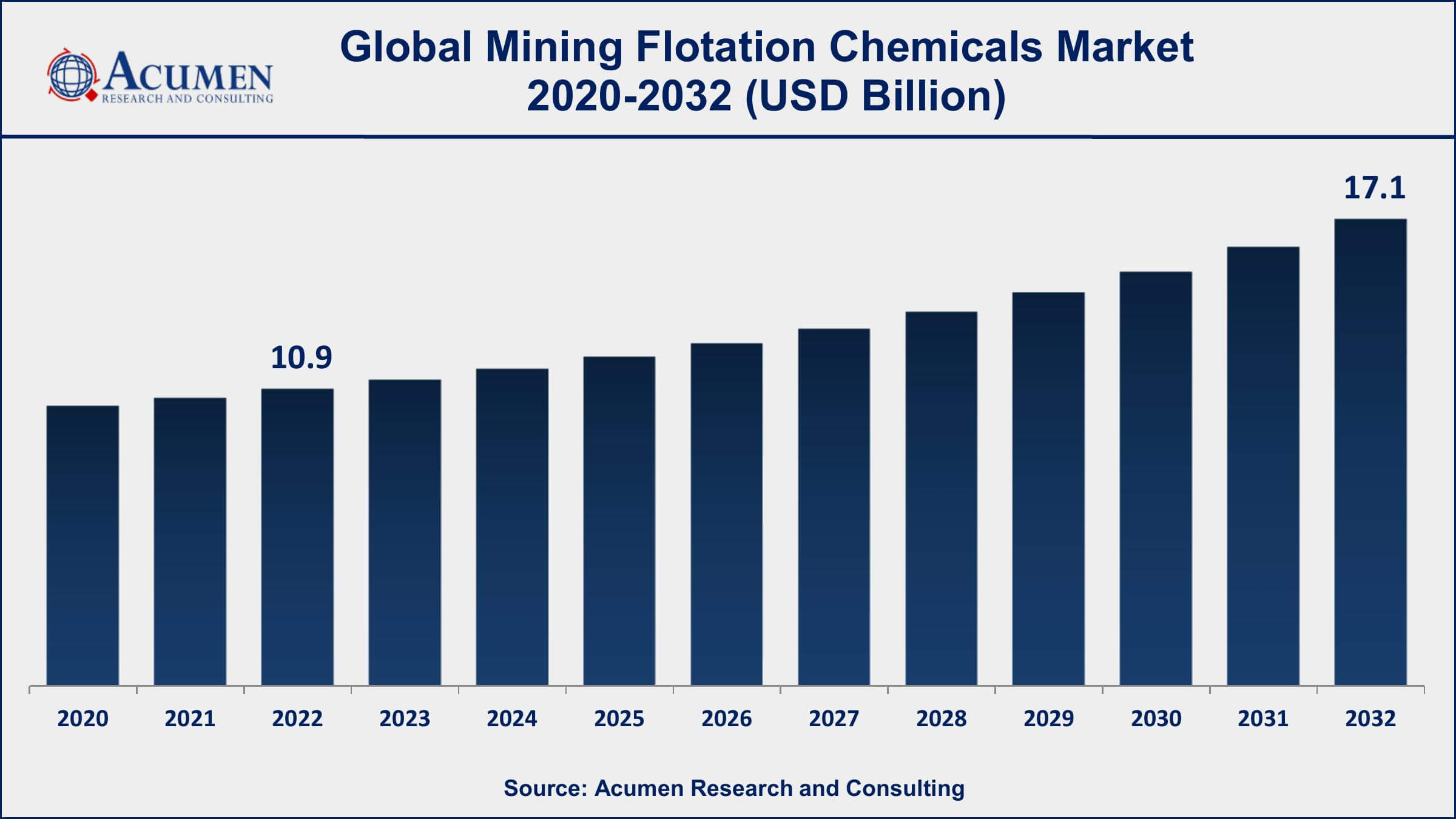 Mining Flotation Chemicals Market Dynamics