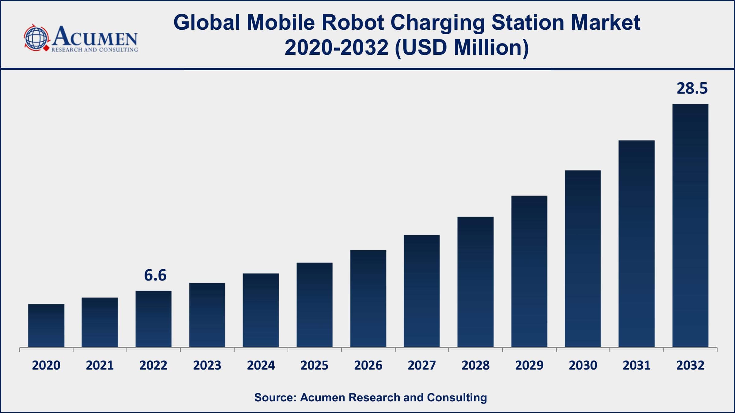 Mobile Robot Charging Station Market Dynamics