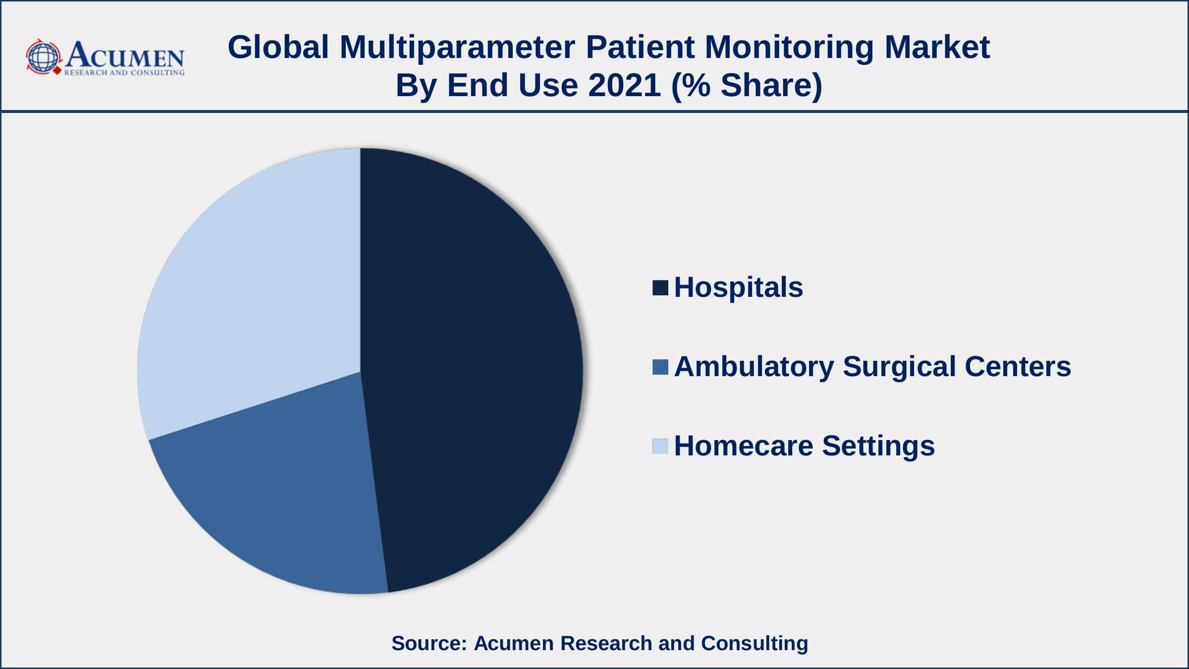 Rising demand for real-time and remote patient monitoring, drives the multiparameter patient monitoring market size