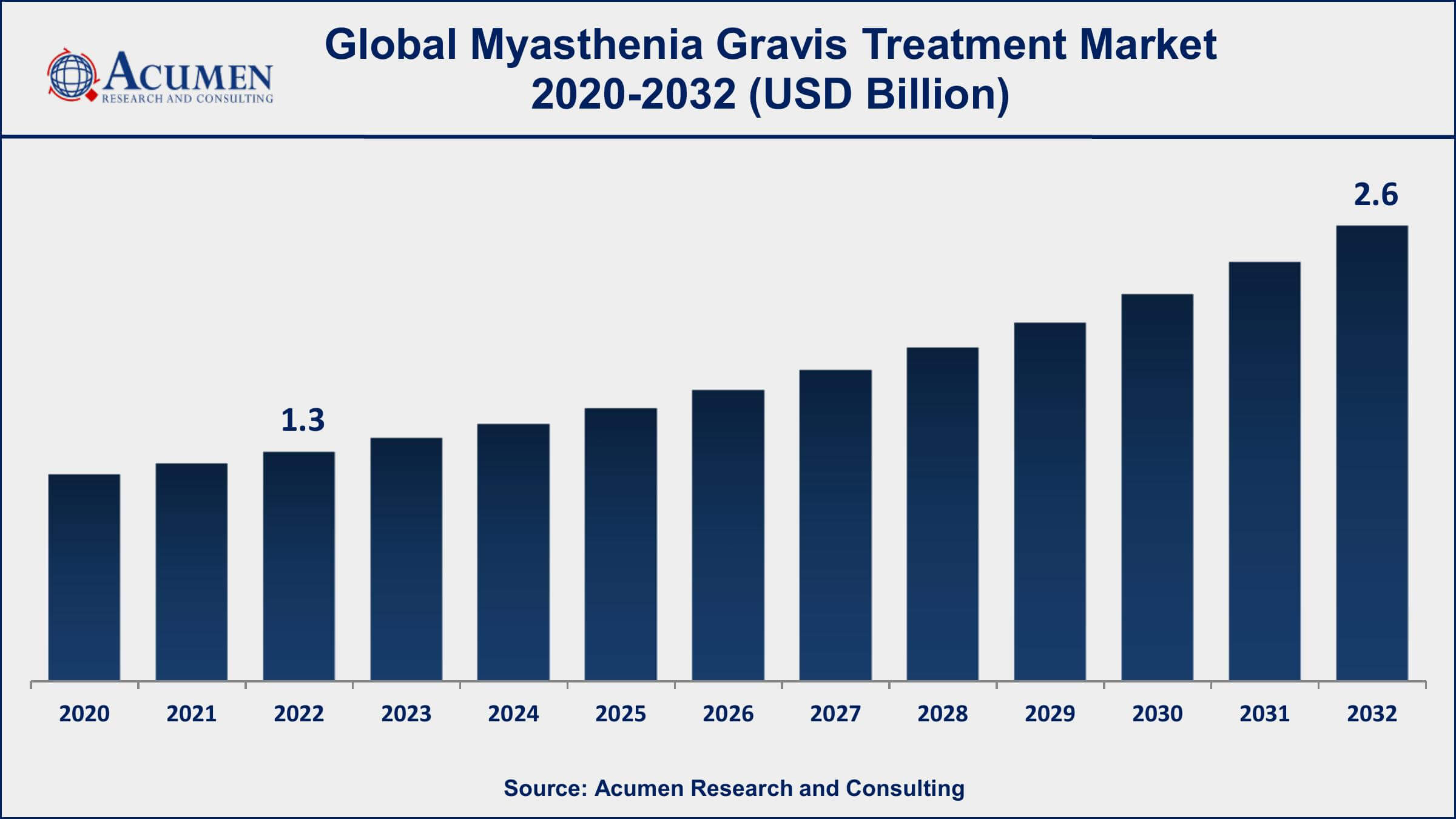 Myasthenia Gravis Treatment Market Drivers