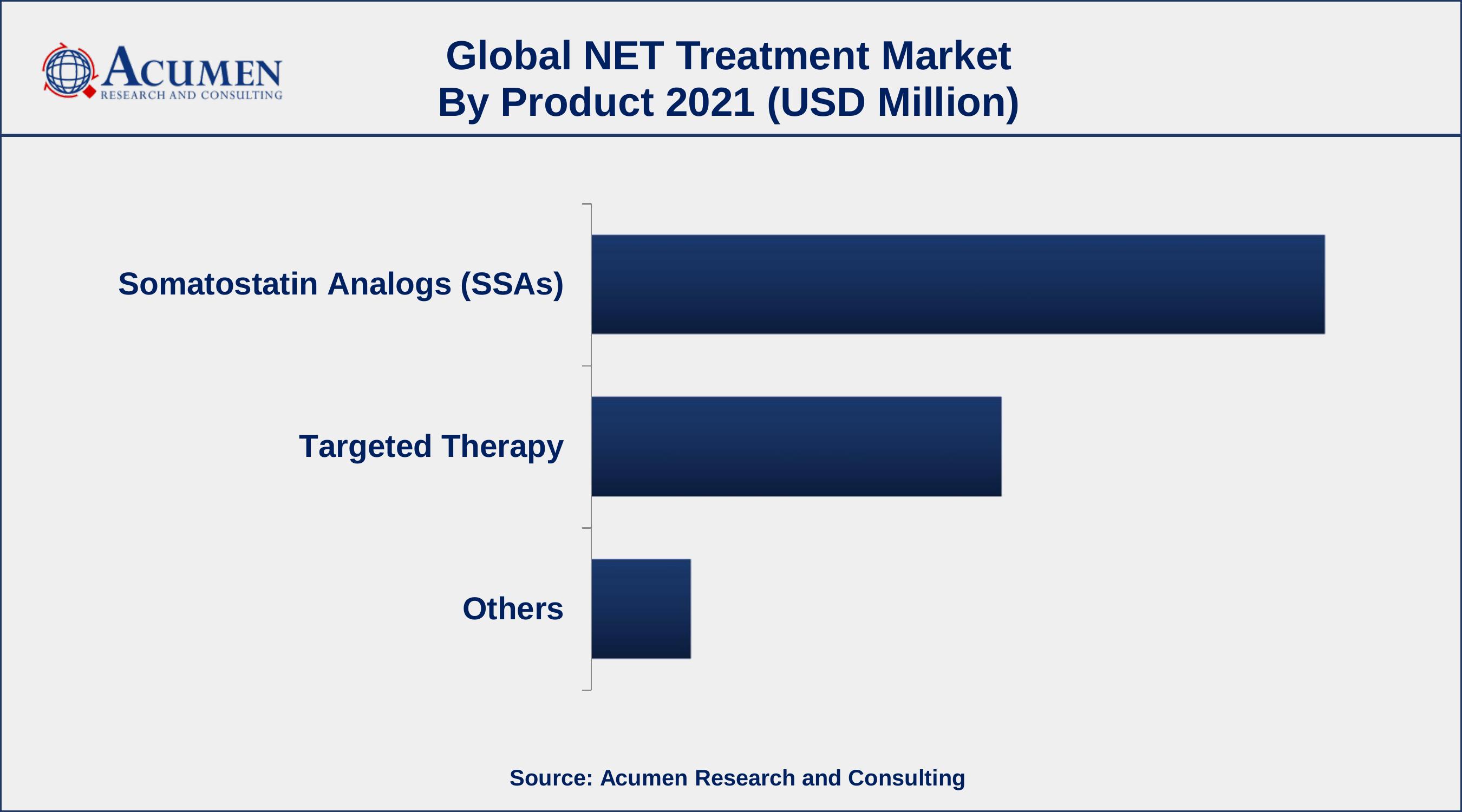 By product, the somatostatin analogs (SSAs) segment has accounted market share of over 54% in 2021