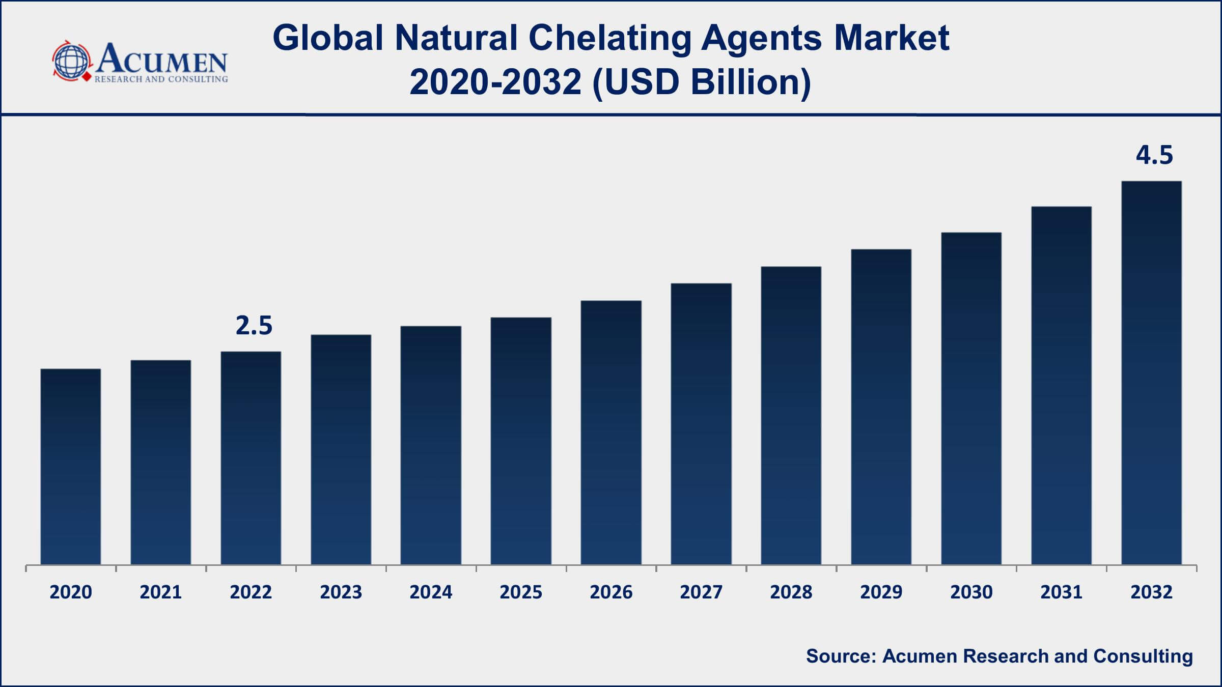 Natural Chelating Agents Market Dynamics
