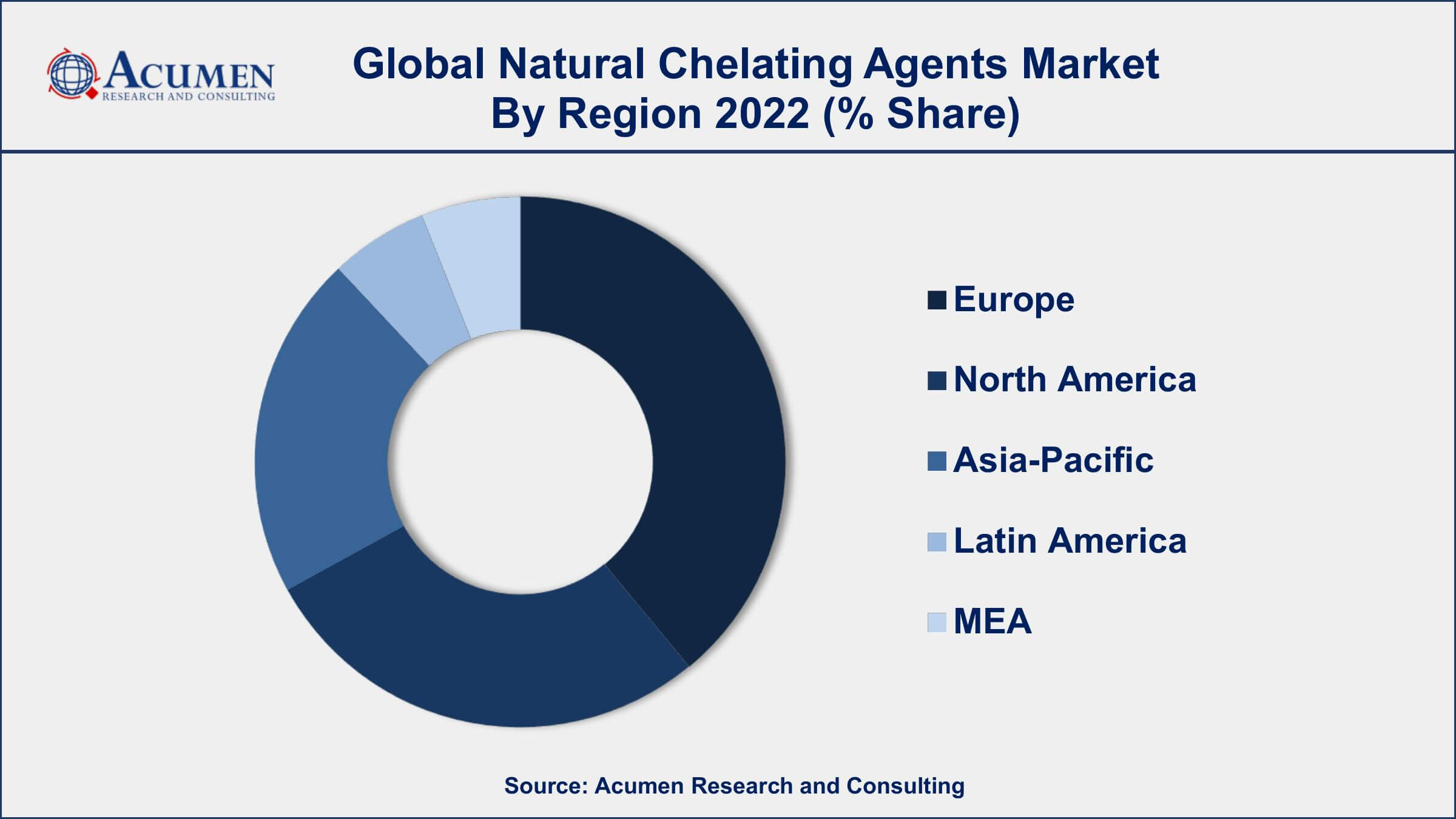 Natural Chelating Agents Market Drivers