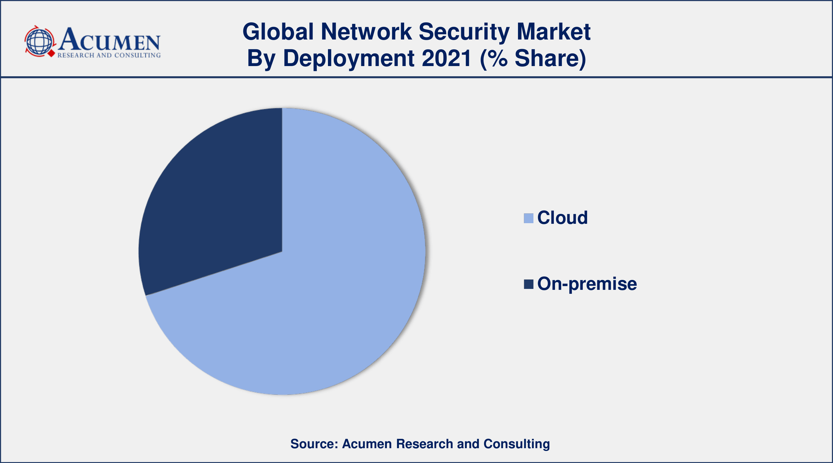 By deployment, cloud segment generated about 66% market share in 2021