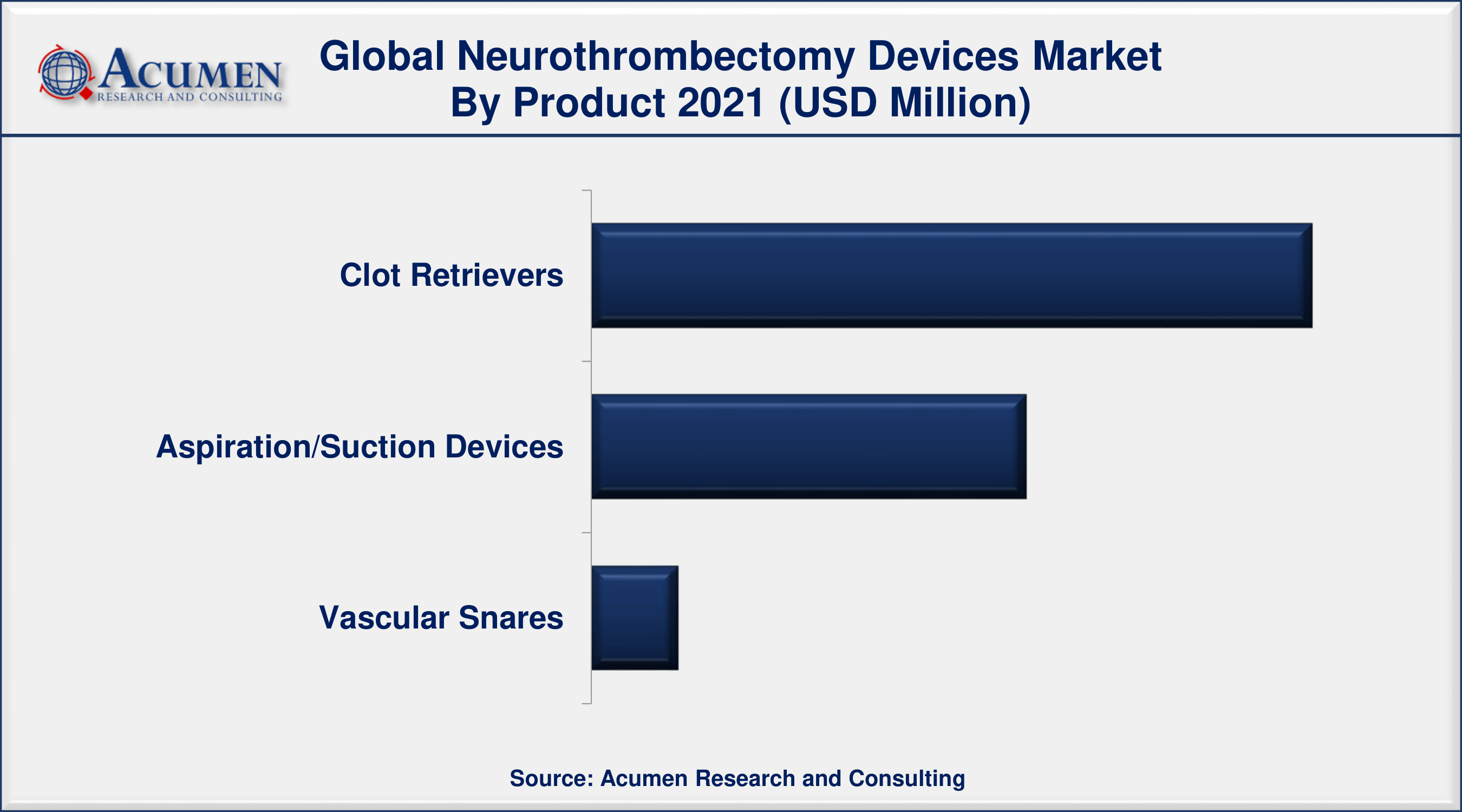 Neurothrombectomy Devices Market Size, Share and Trends Analysis Report, Forecast 2022-2030