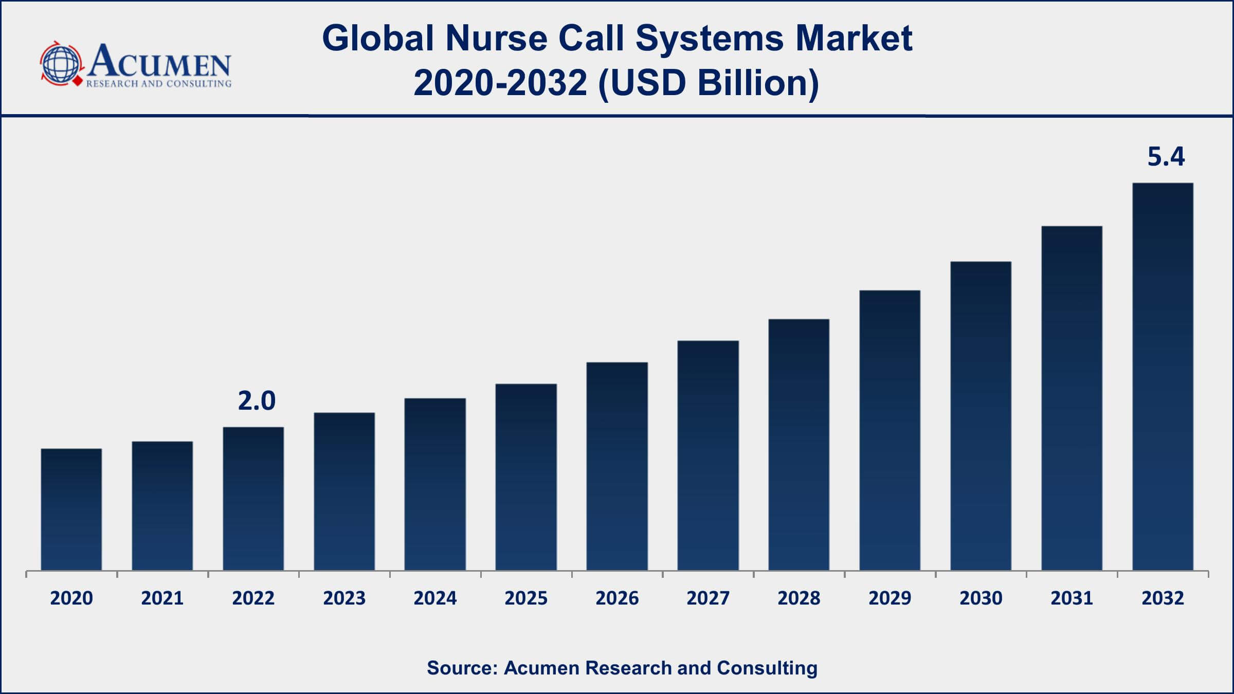 Nurse Call Systems Market Opportunities