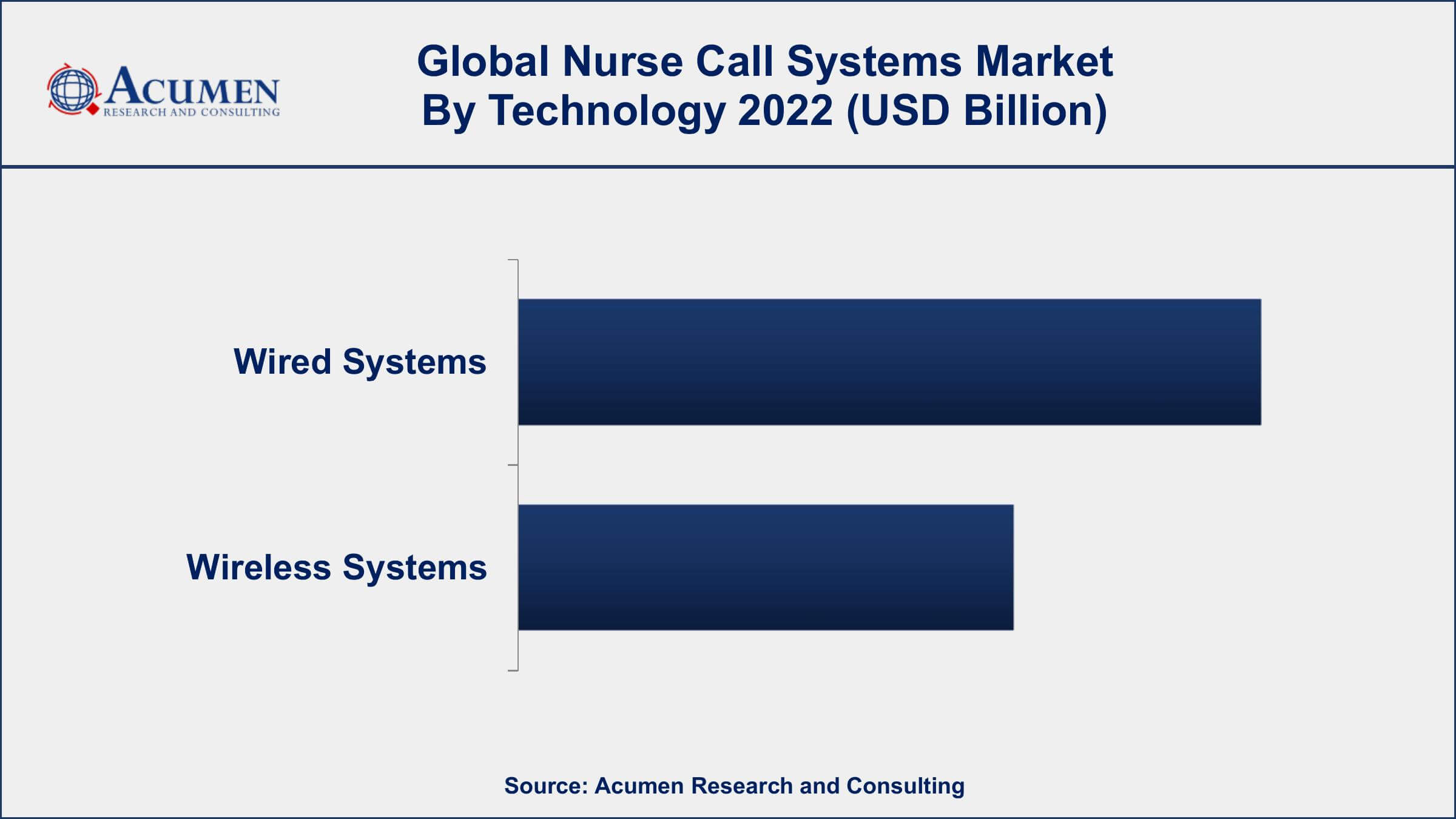 Nurse Call Systems Market Dynamics