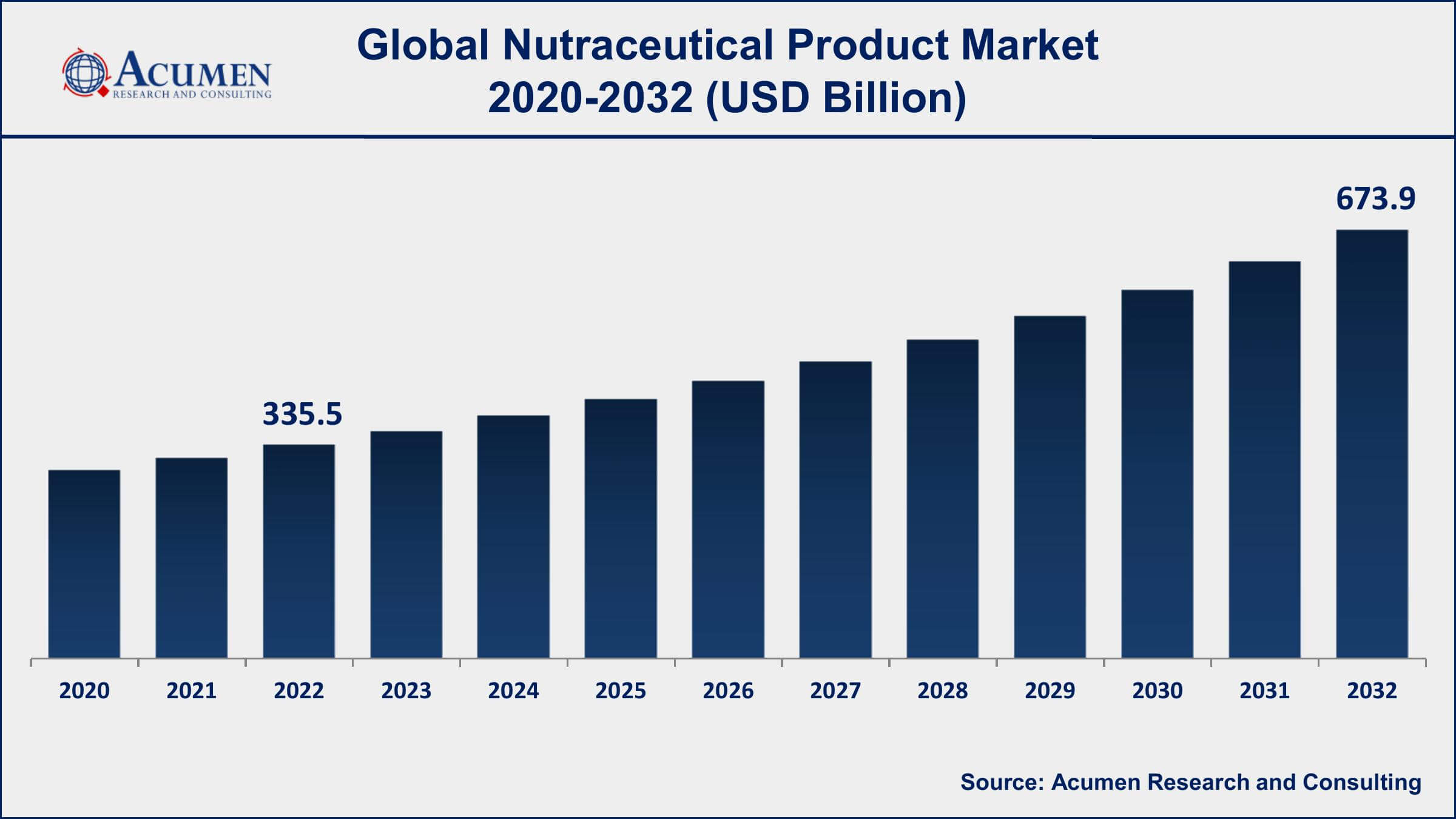 Nutraceutical Product Market Opportunities