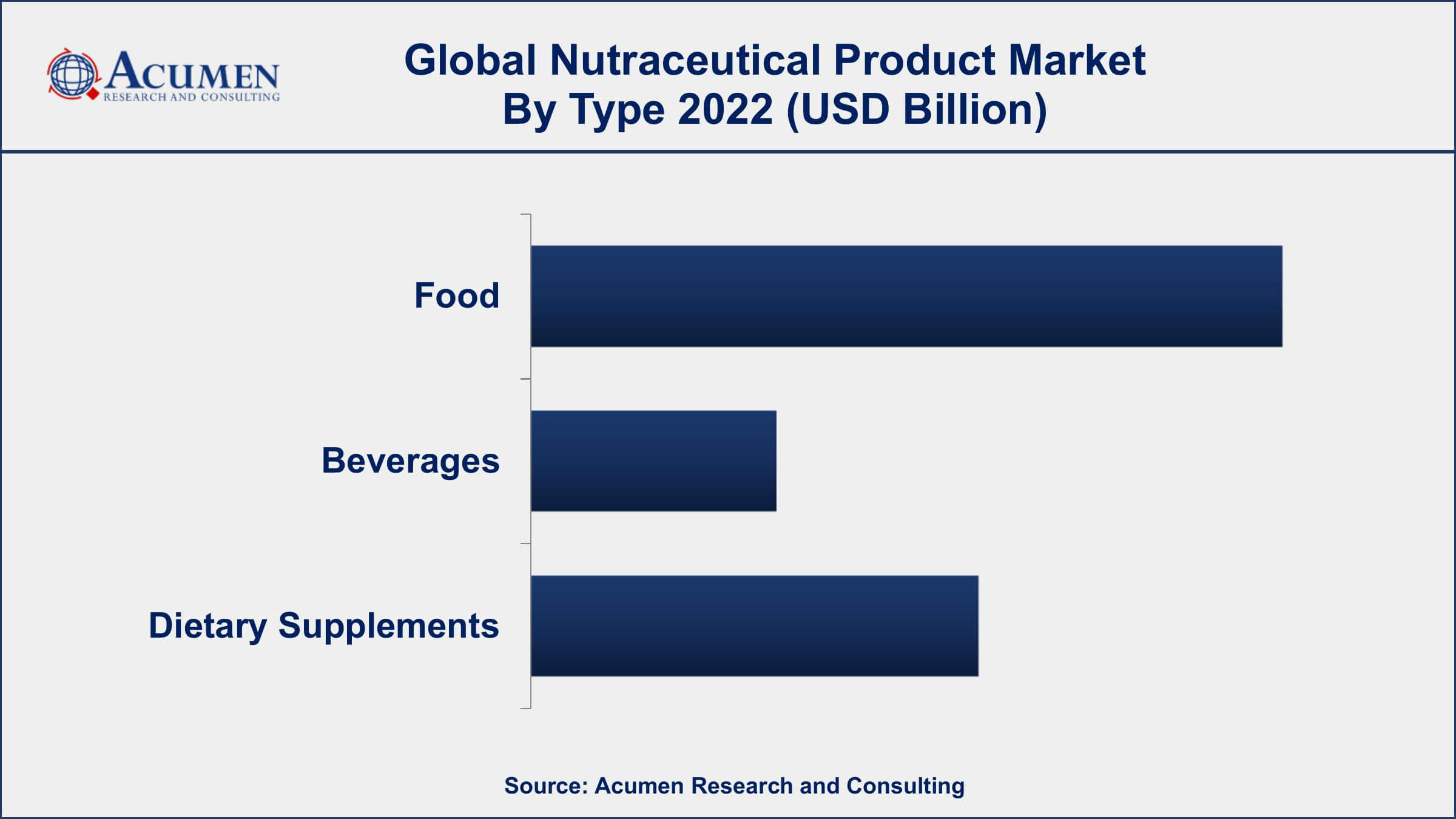 Nutraceutical Product Market Dynamics