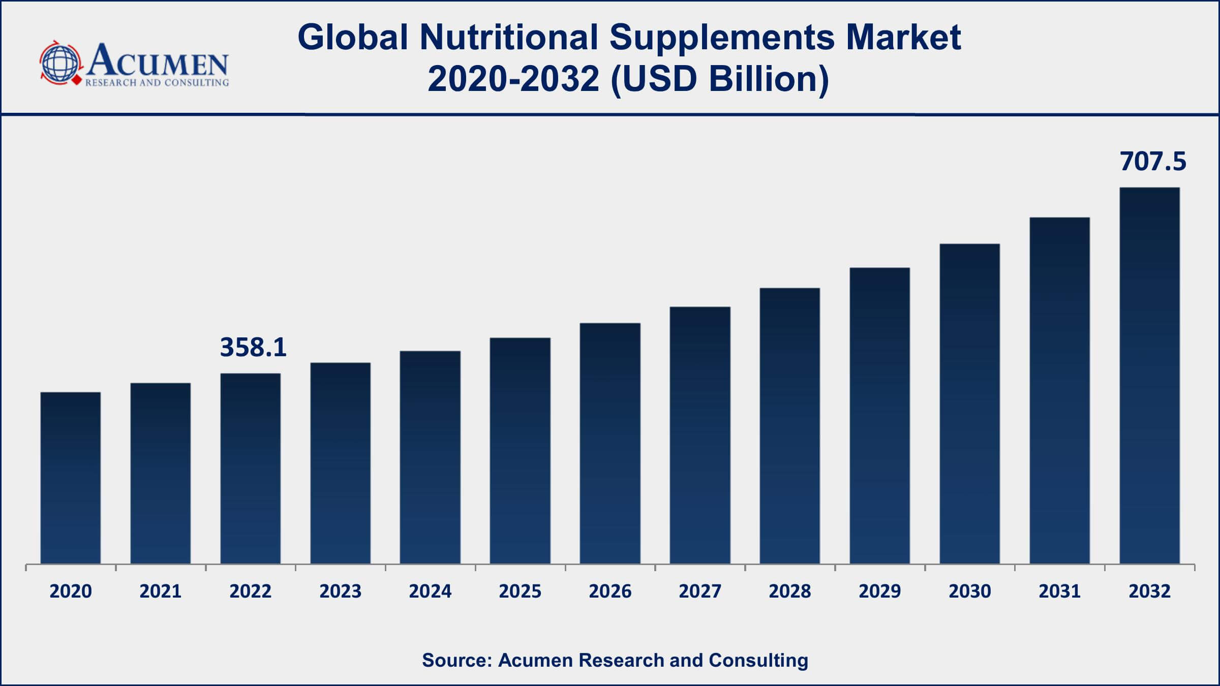 Nutritional Supplements Market Dynamics