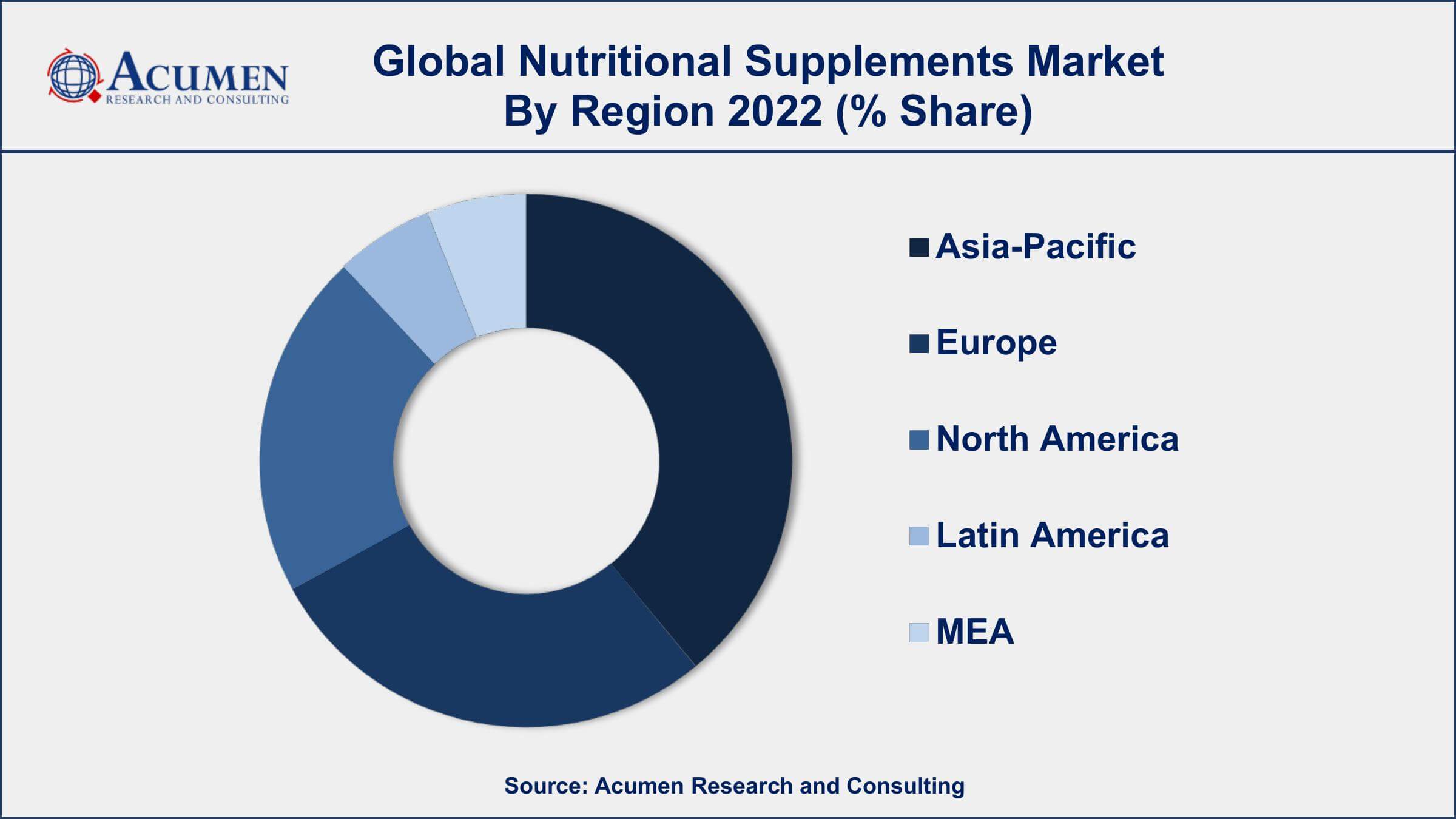 Nutritional Supplements Market Drivers