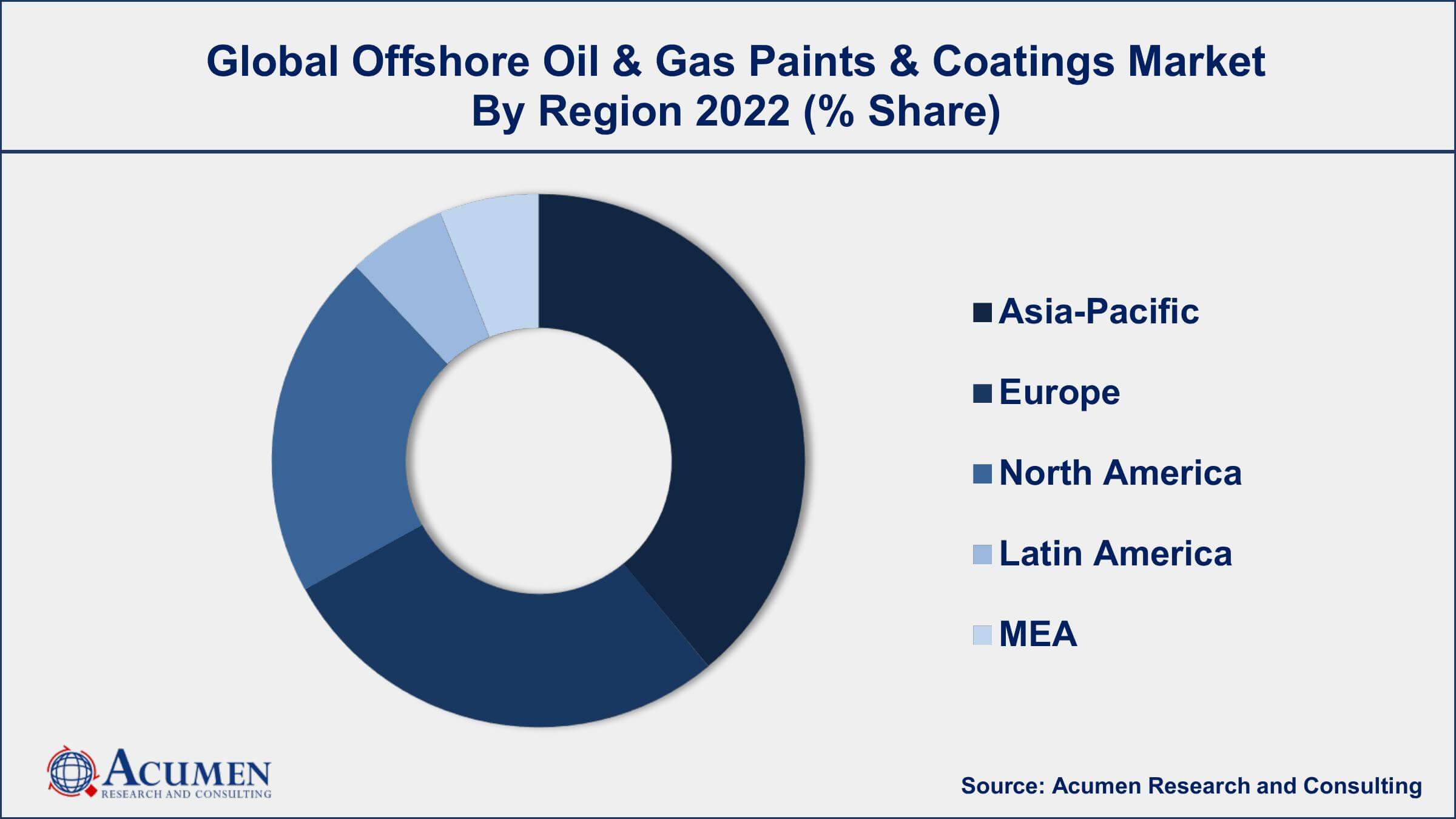 Offshore Oil & Gas Paints & Coatings Market Drivers