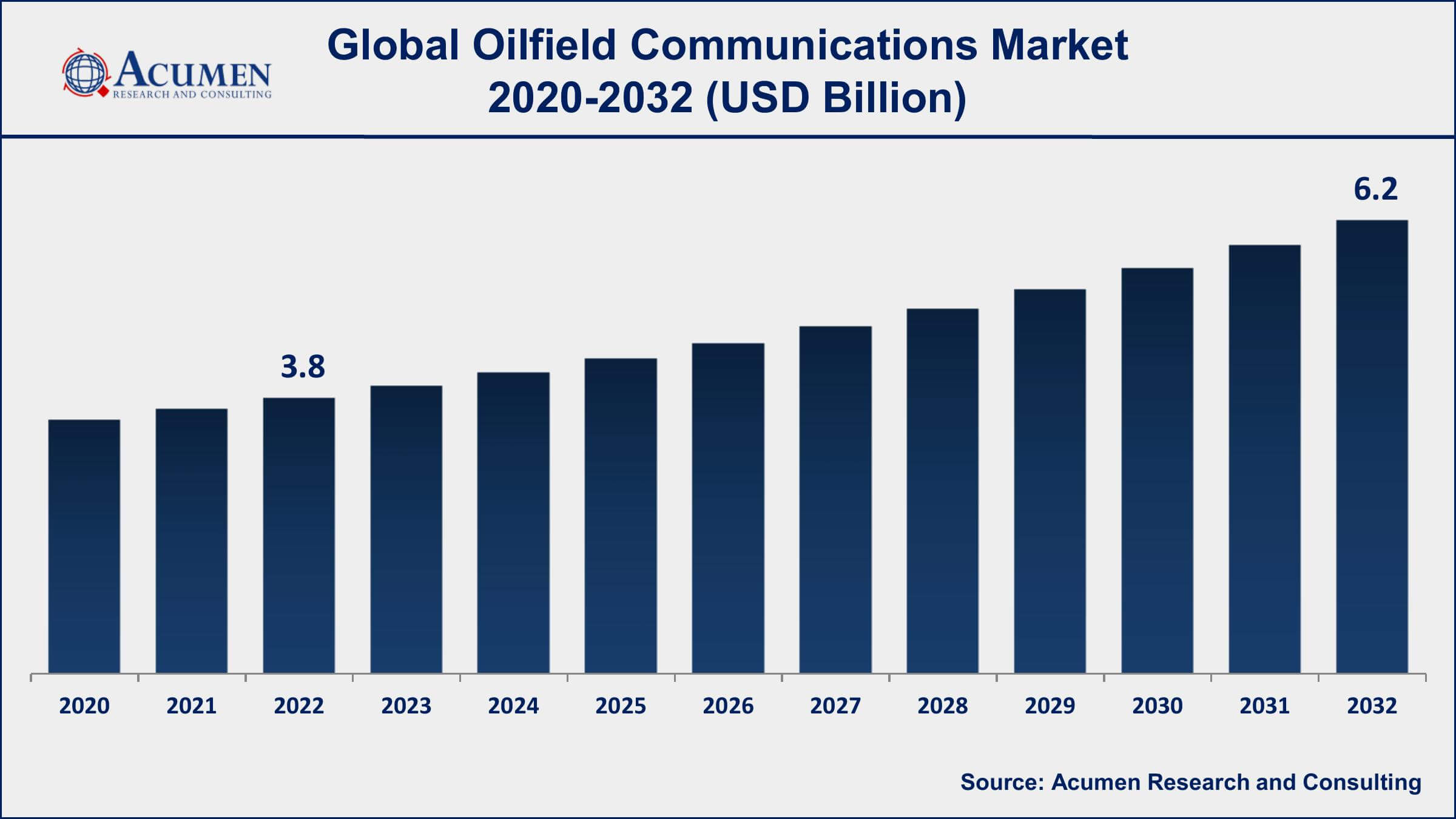 Oilfield Communications Market Opportunities