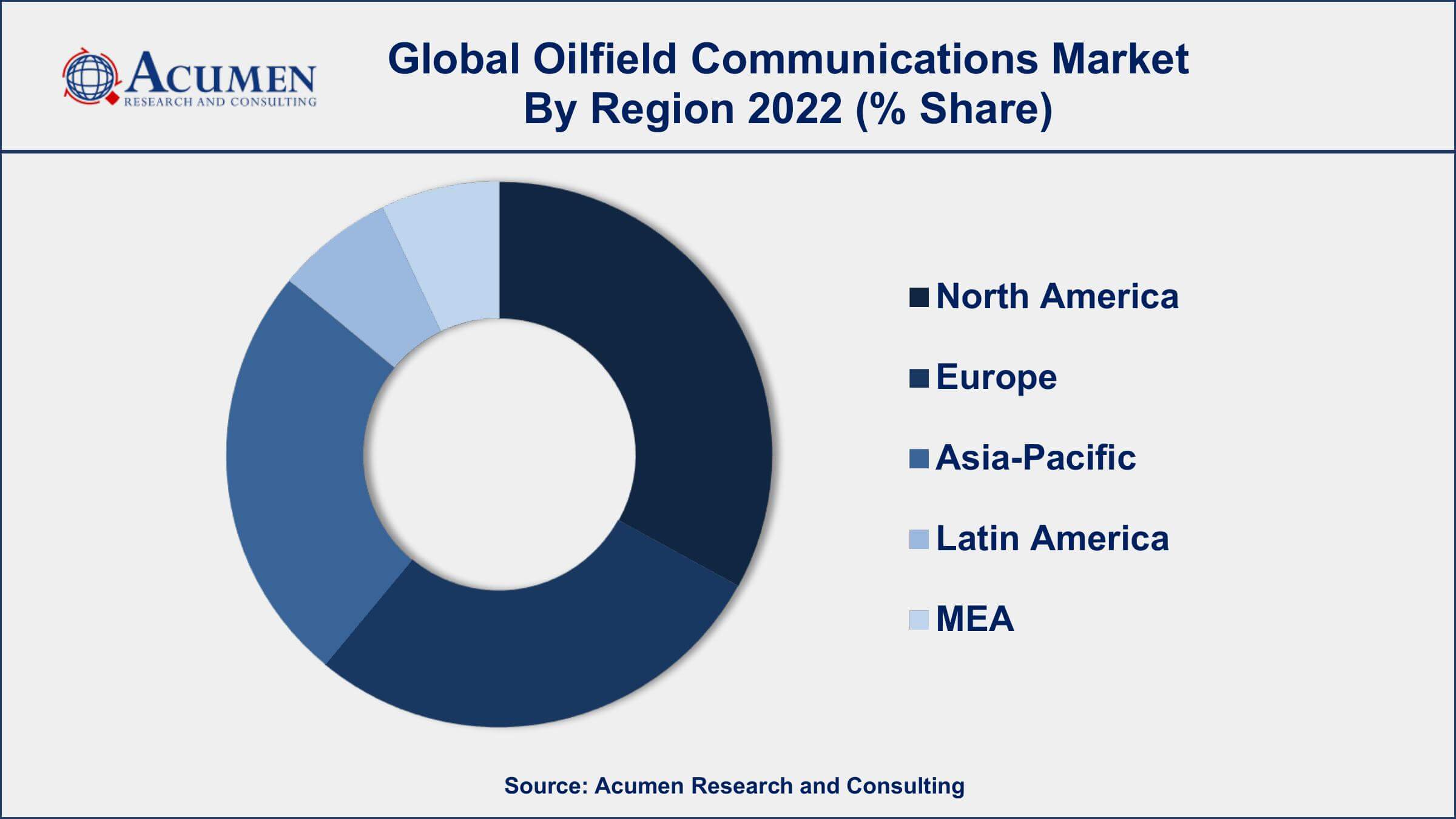 Oilfield Communications Market Drivers