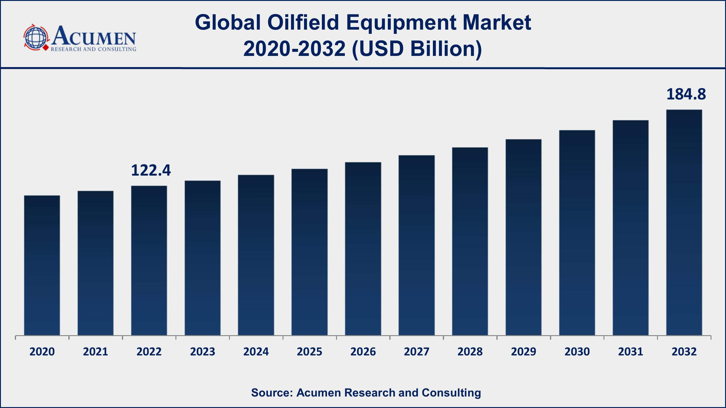 Oilfield Equipment Market Opportunities