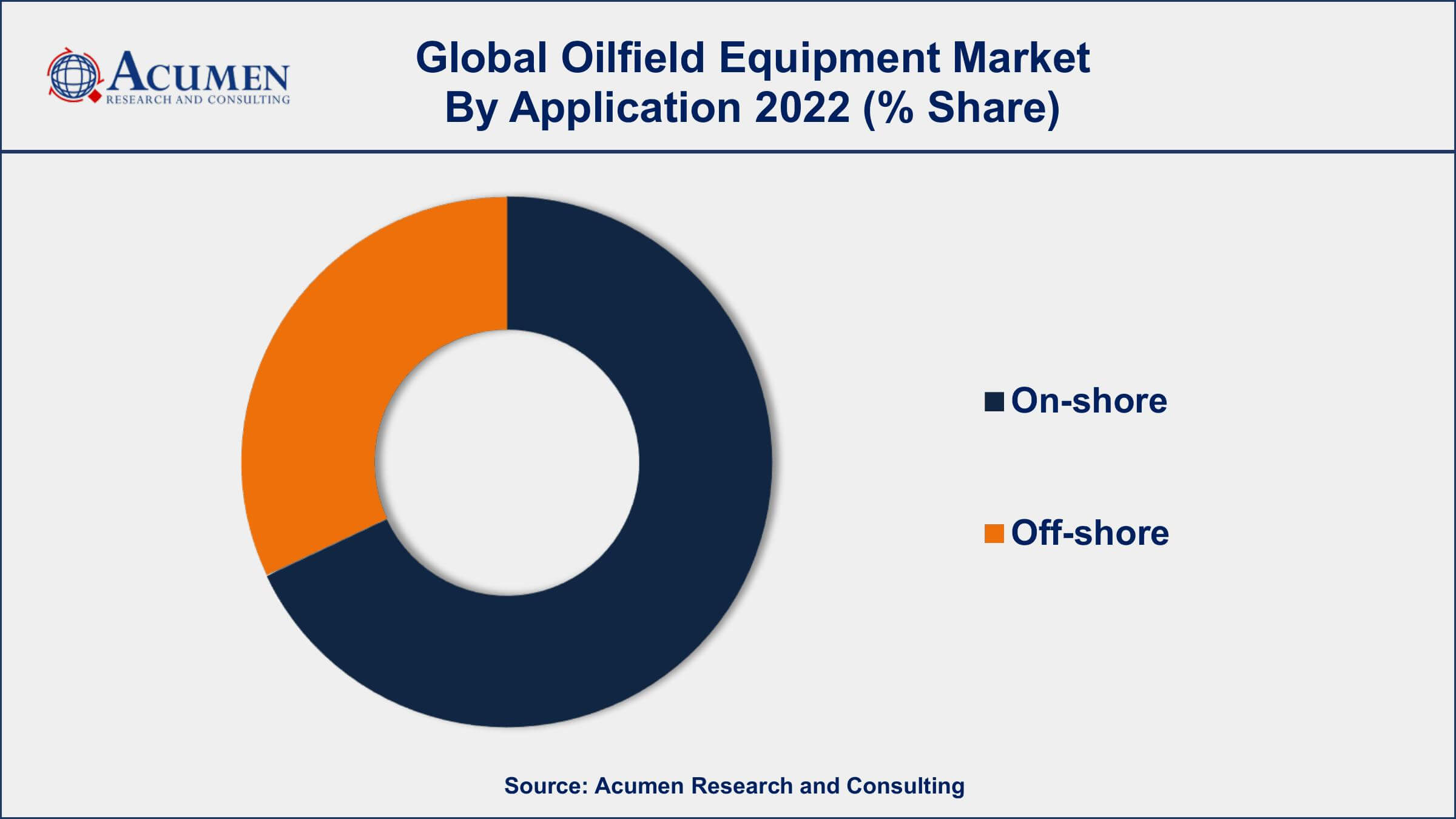 Oilfield Equipment Market Drivers