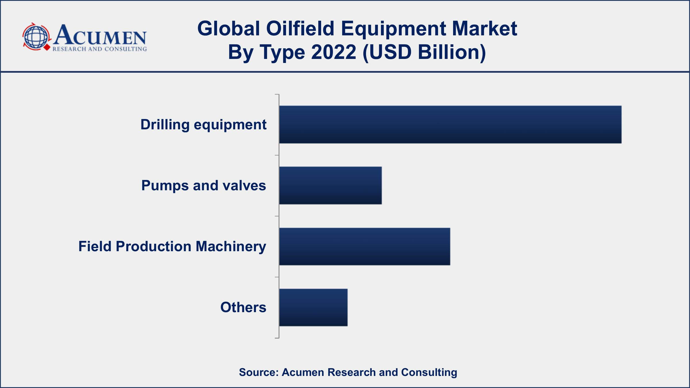 Oilfield Equipment Market Dynamics