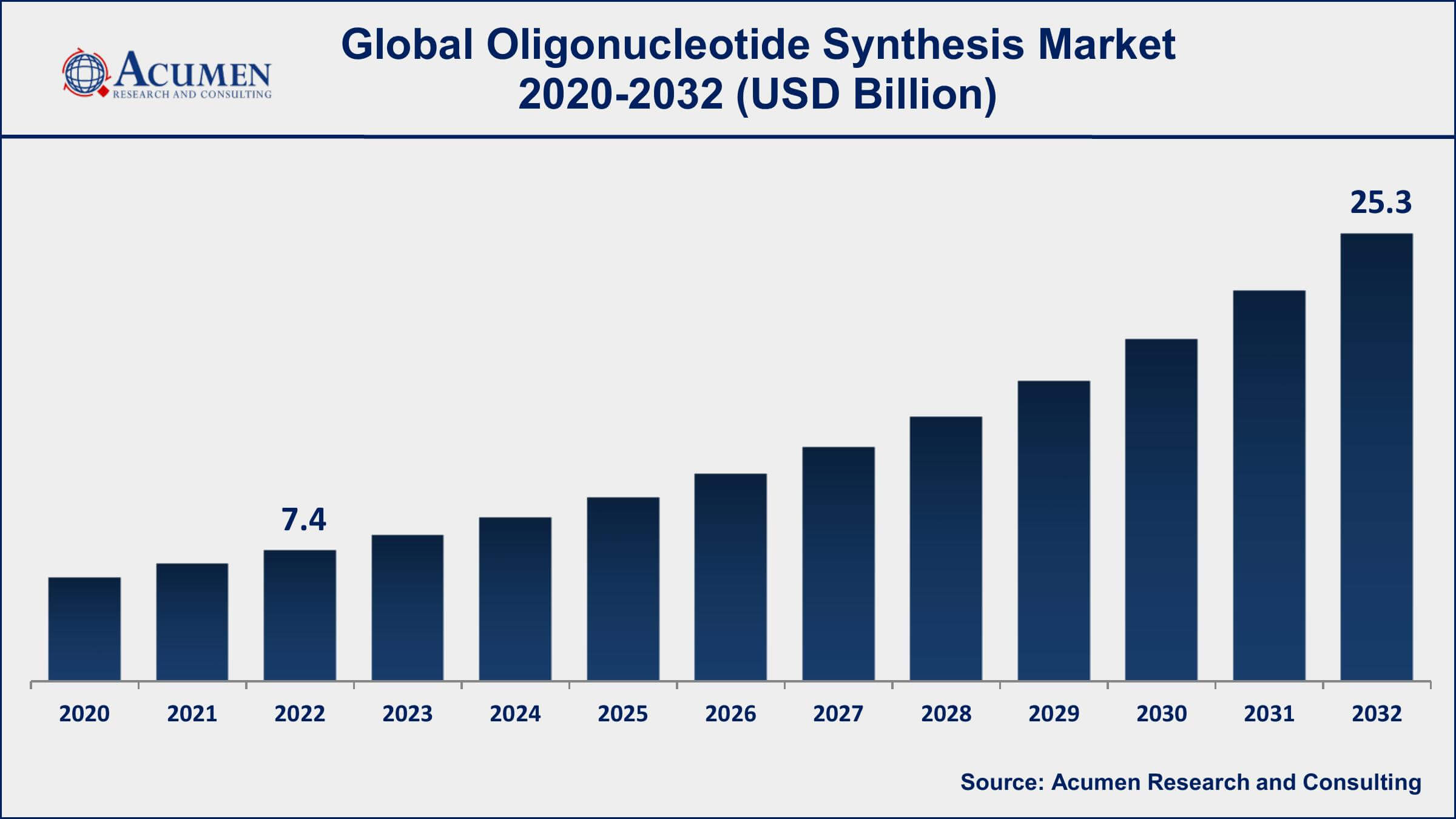 Oligonucleotide Synthesis Market Dynamics
