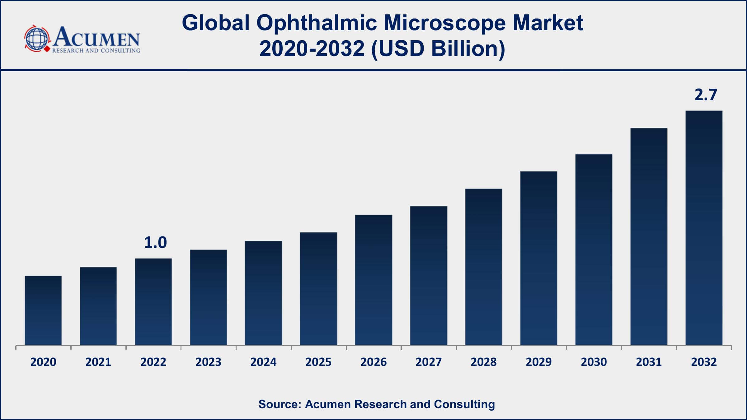 Ophthalmic Microscope Market Dynamics