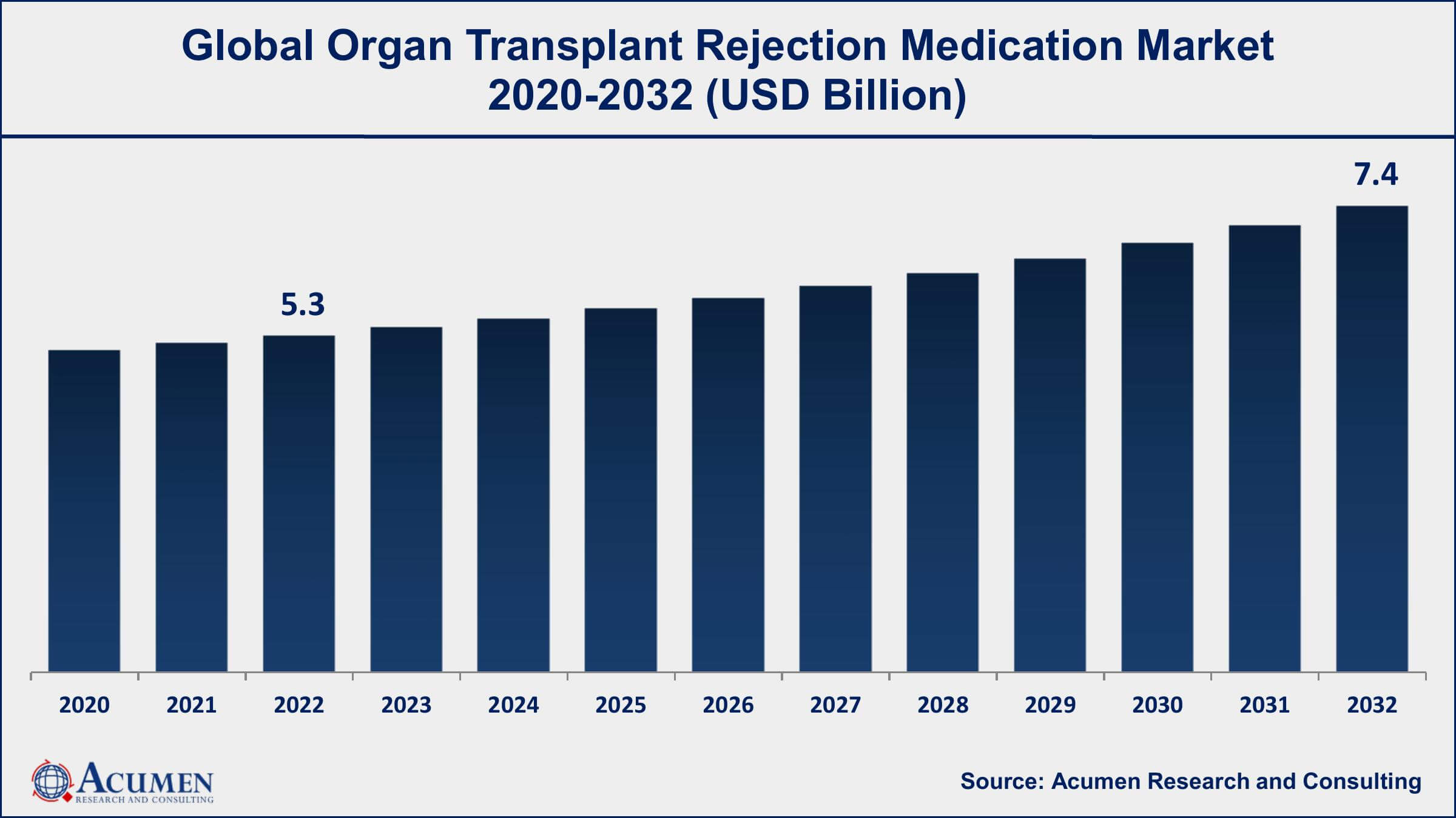 Organ Transplant Rejection Medication Market Drivers