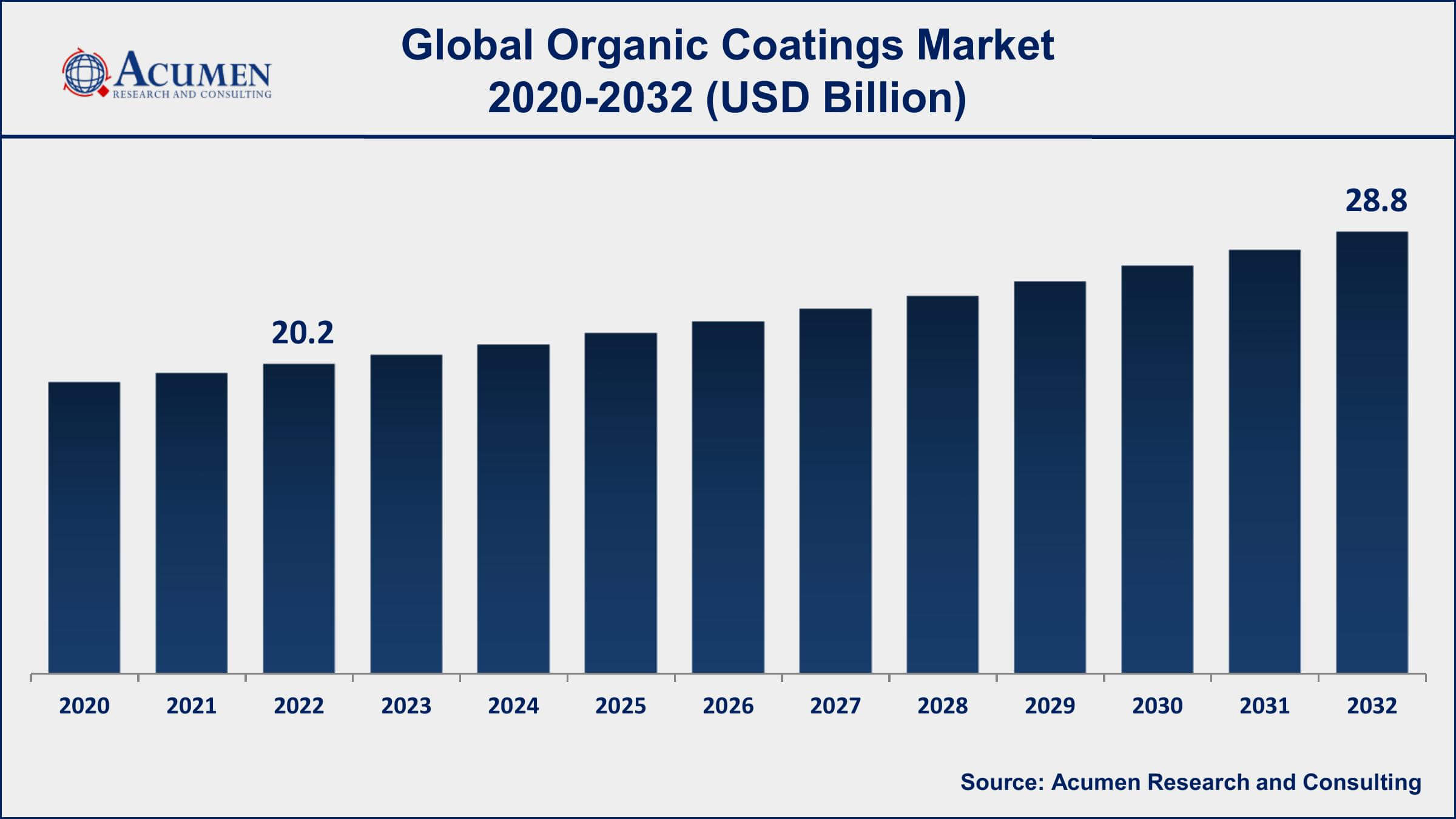 Organic Coatings Market Dynamics