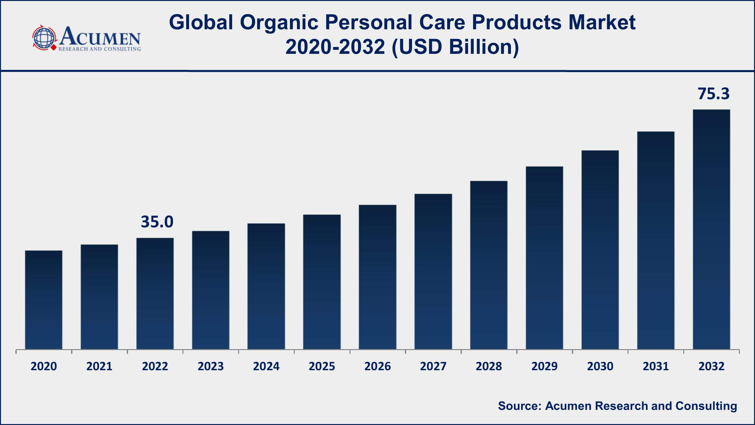 Organic Personal Care Products Market Dynamics