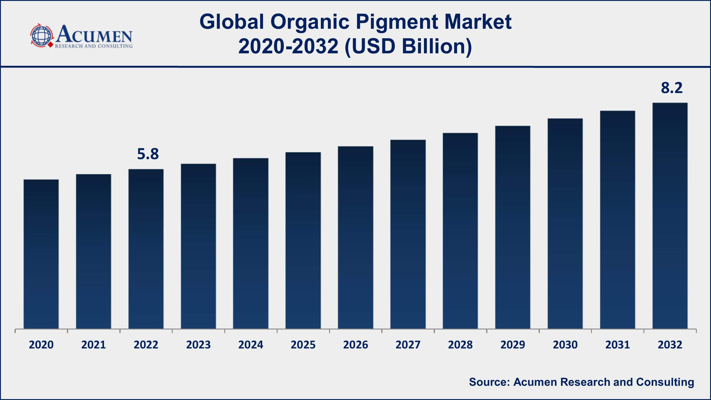 Organic Pigment Market Opportunities