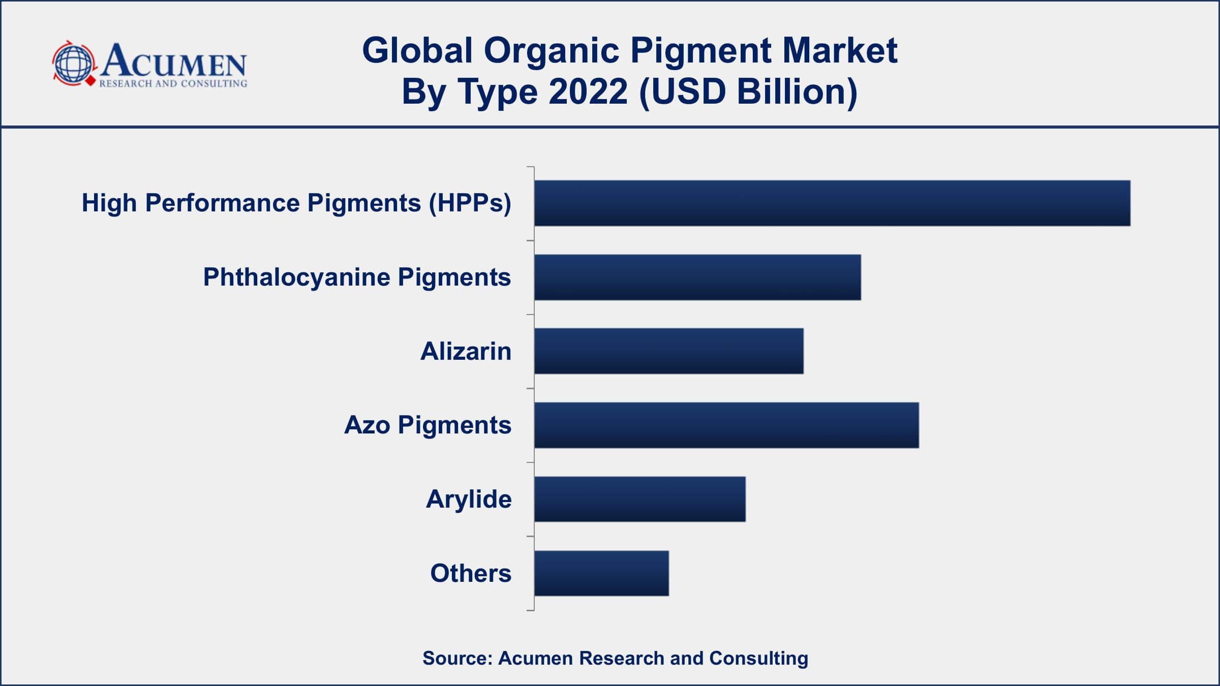 Organic Pigment Market Dynamics