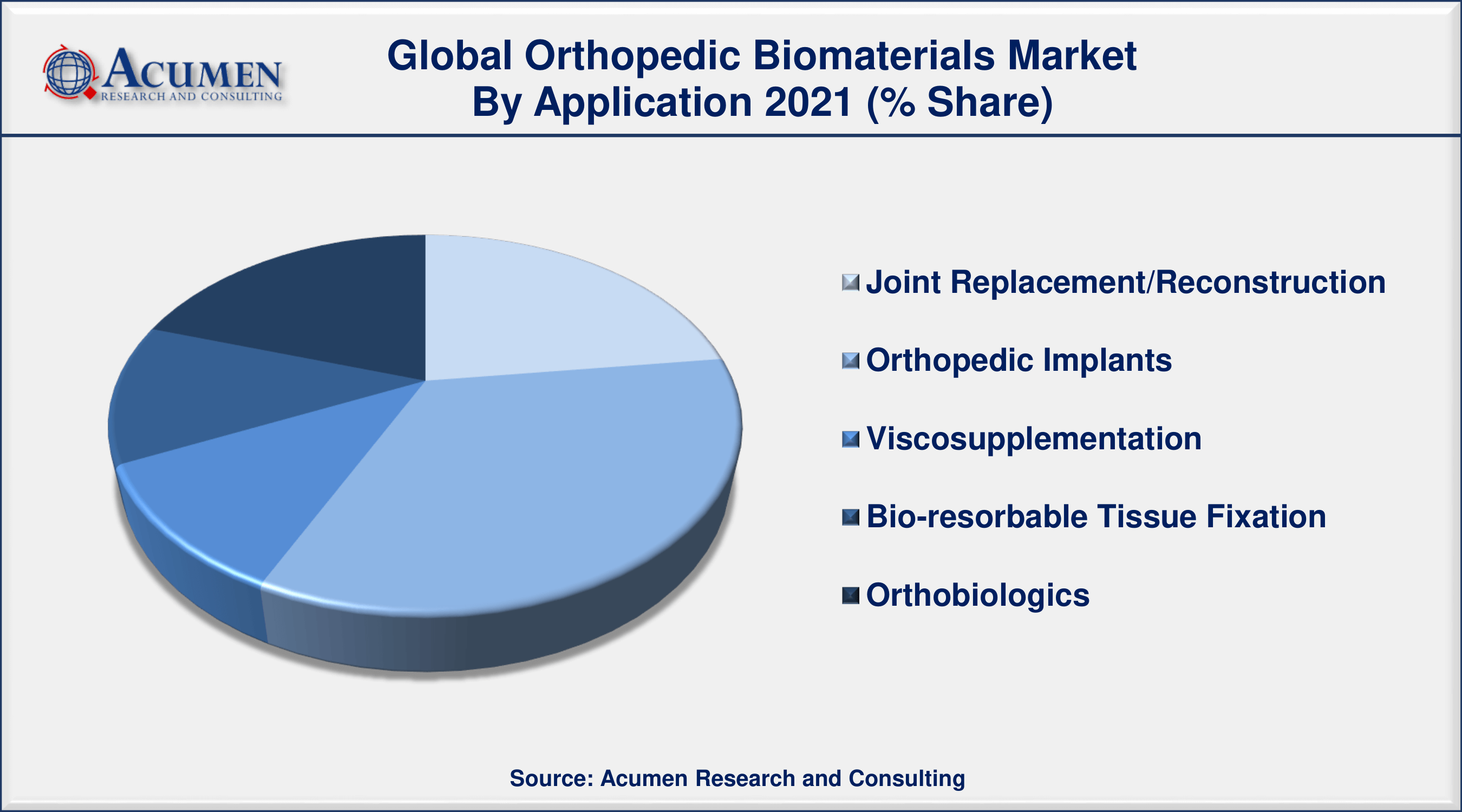 North America region accounting for around 36% of the global orthopedic biomaterials market share in 2021