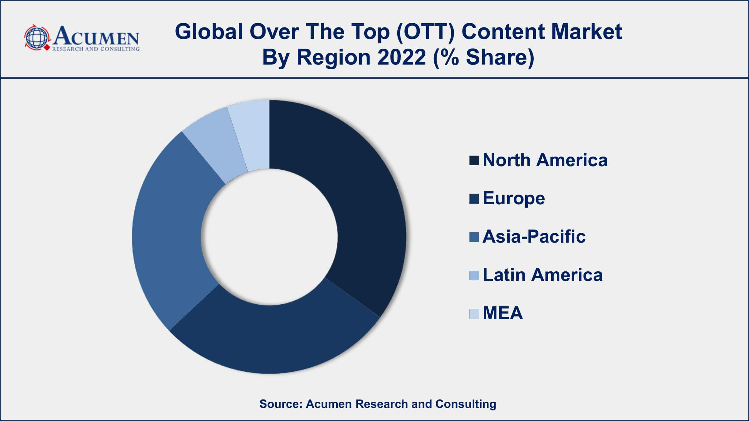 Over The Top Content Market Drivers