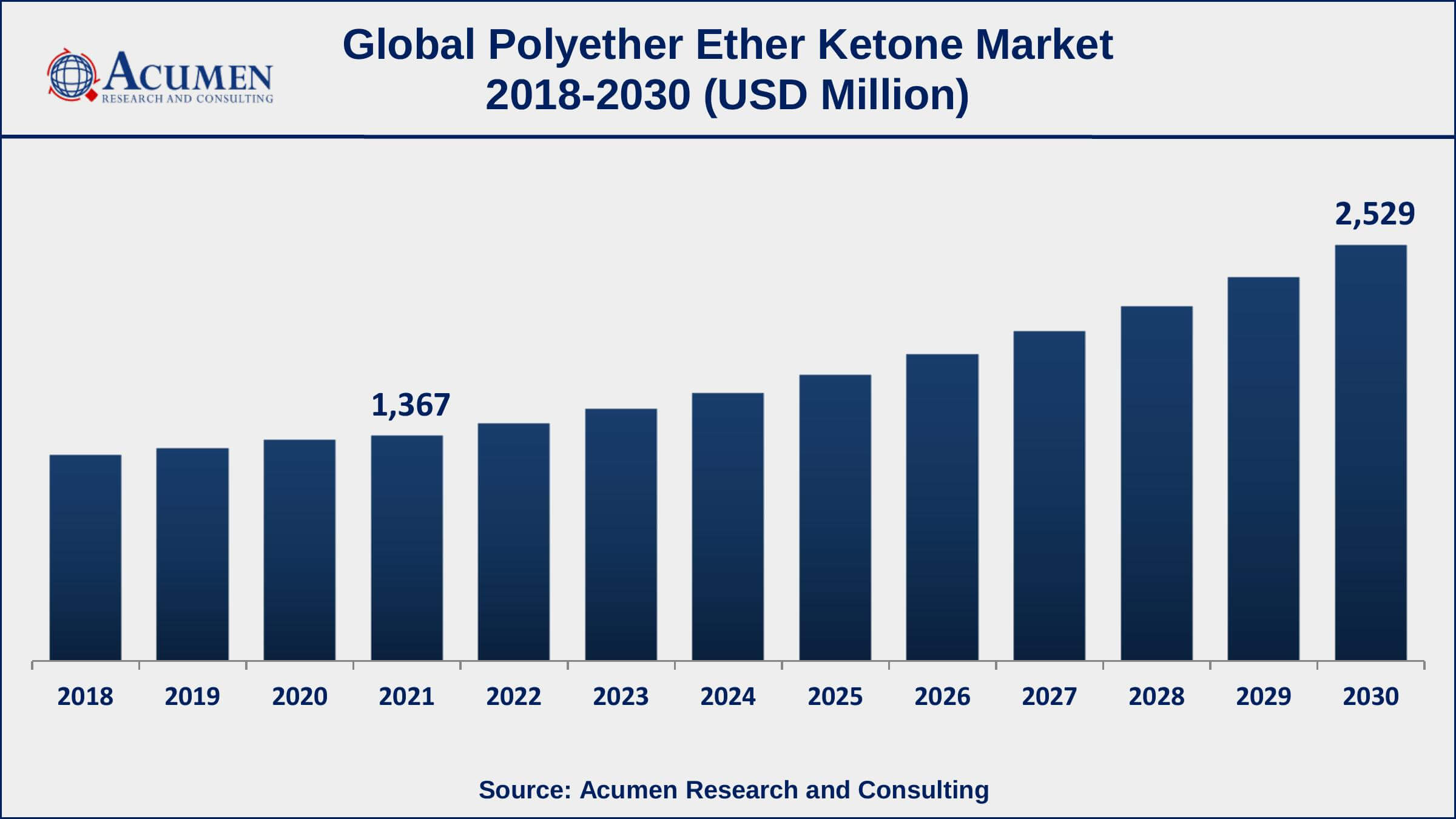 Europe polyether ether ketone market share accounted for over 42.8% of total market shares in 2021
