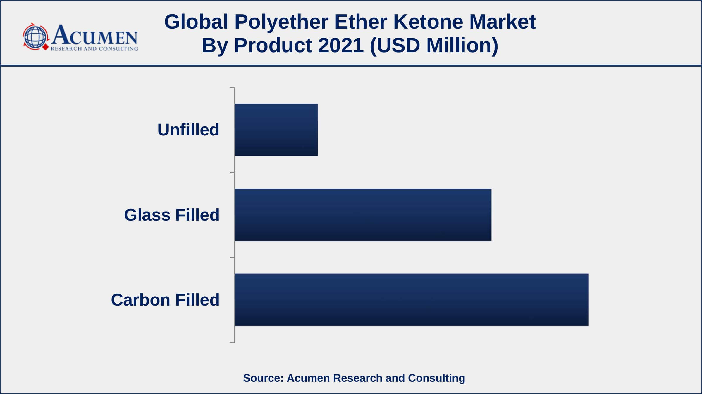 Based on product, carbon-filled segment accounted for over 51.2% of the overall market share in 2021