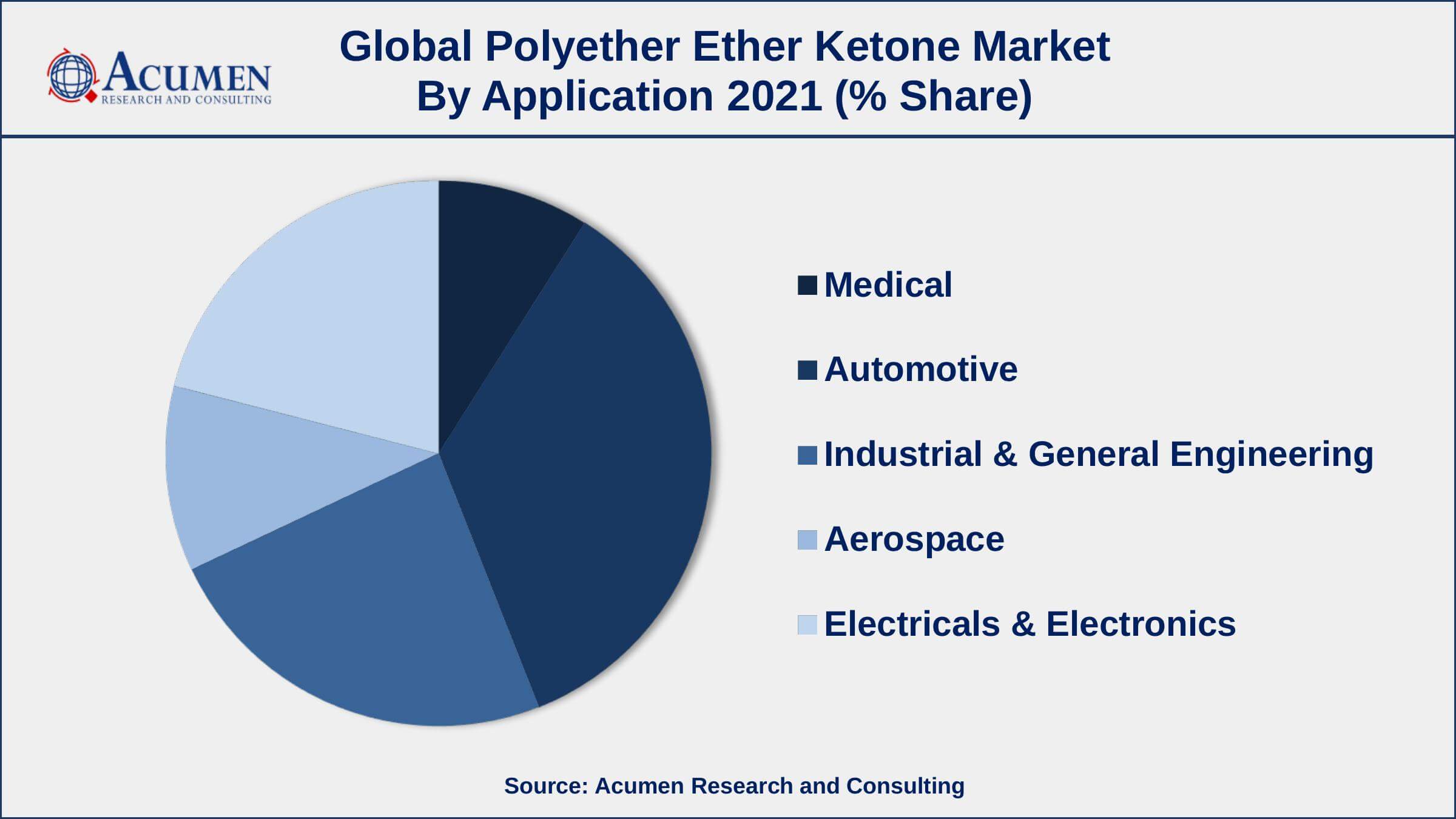 Among application, automotive segment engaged more than 35% of the total market share