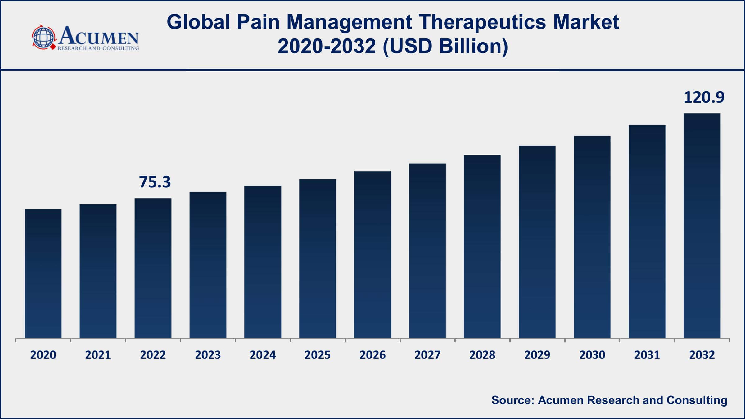 Pain Management Therapeutics Market Opportunities