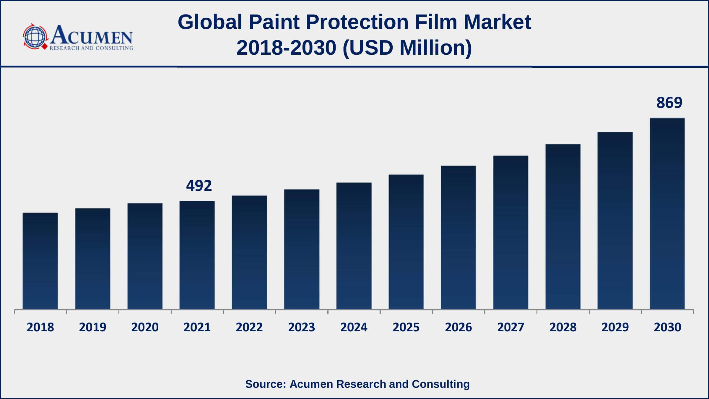 Europe paint protection film market growth will observe highest CAGR from 2022 to 2030